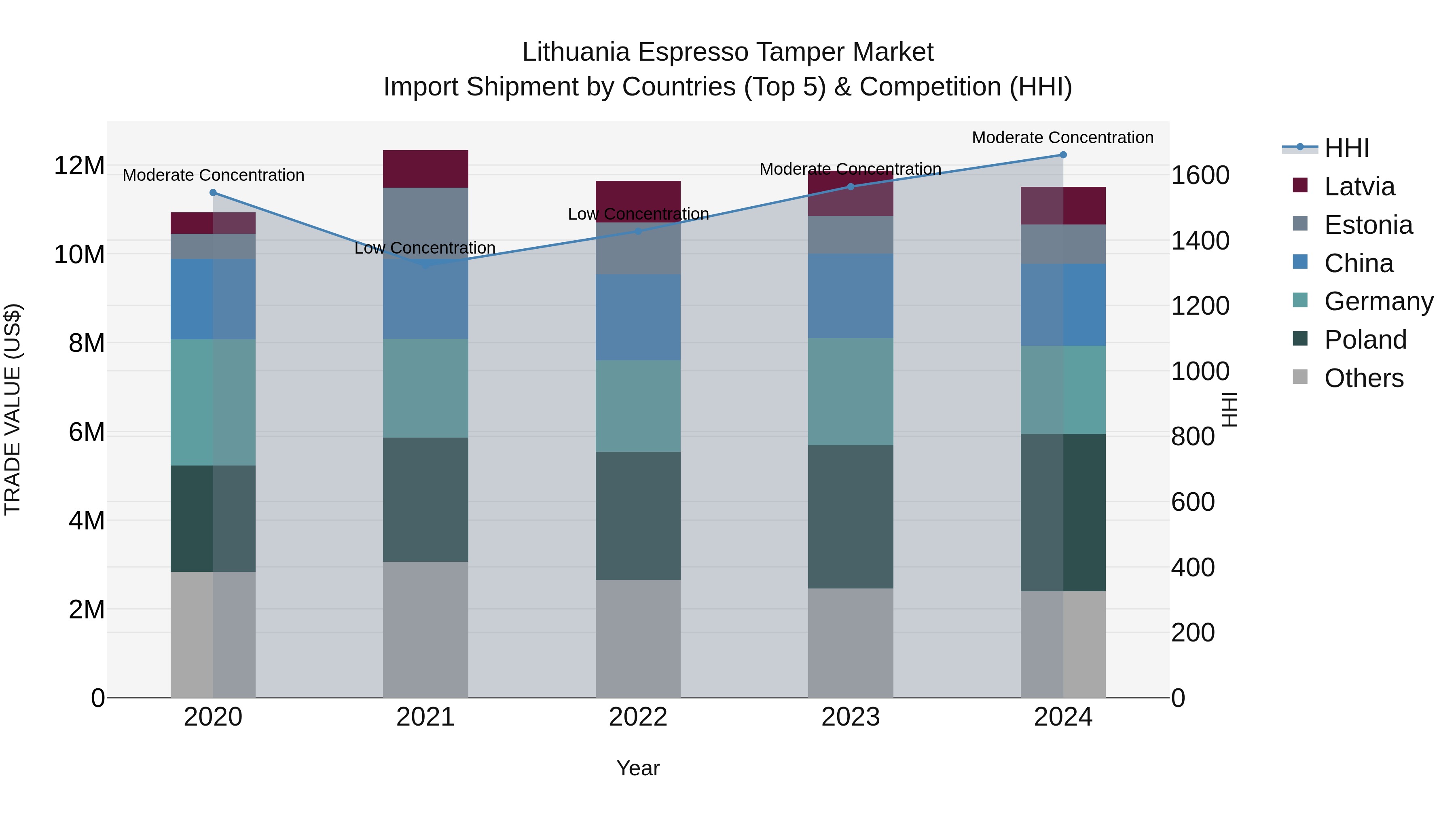 Lithuania Espresso Tamper Market Top 5 Importing Countries and Market Competition (HHI) Analysis
