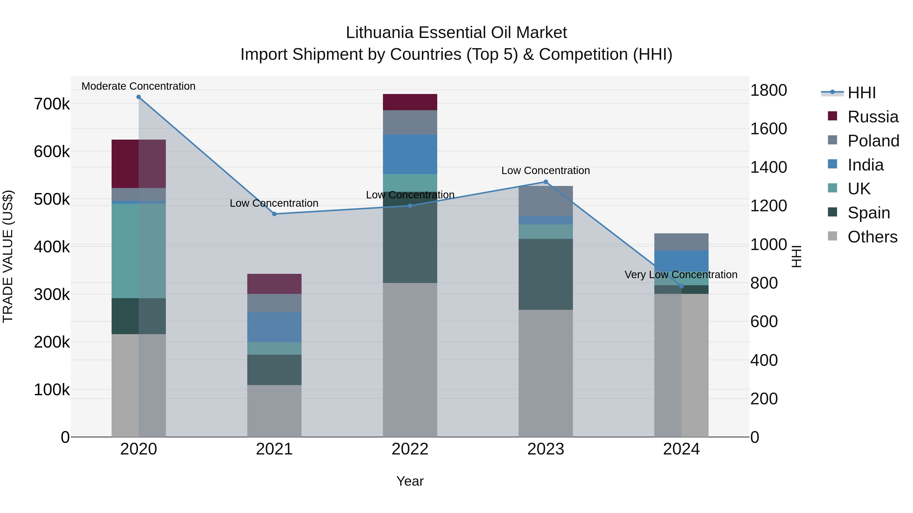 Lithuania Essential Oil Market Top 5 Importing Countries and Market Competition (HHI) Analysis