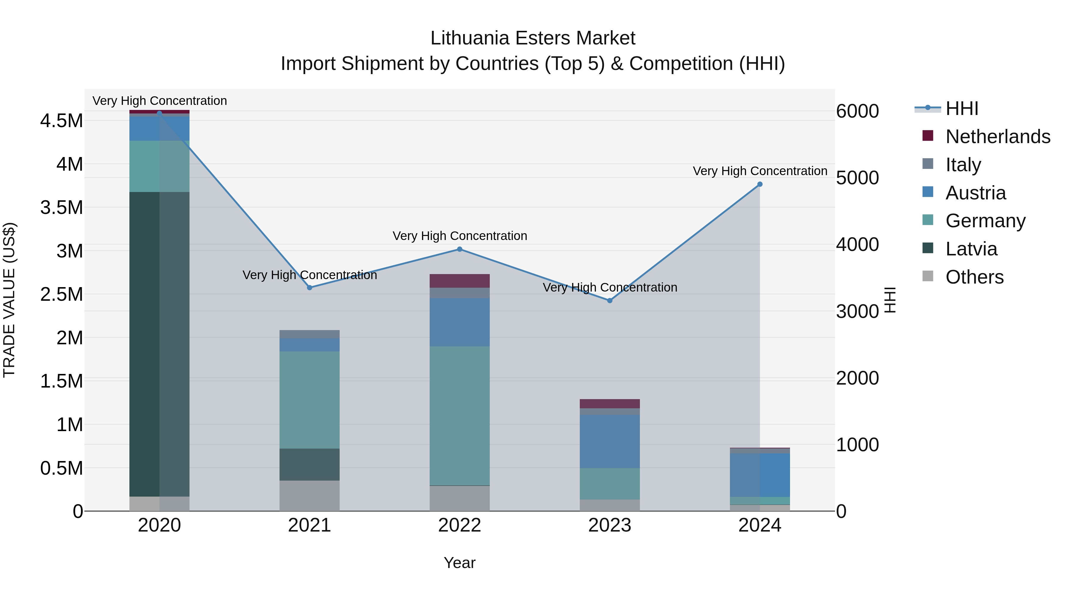 Lithuania Esters Market Top 5 Importing Countries and Market Competition (HHI) Analysis