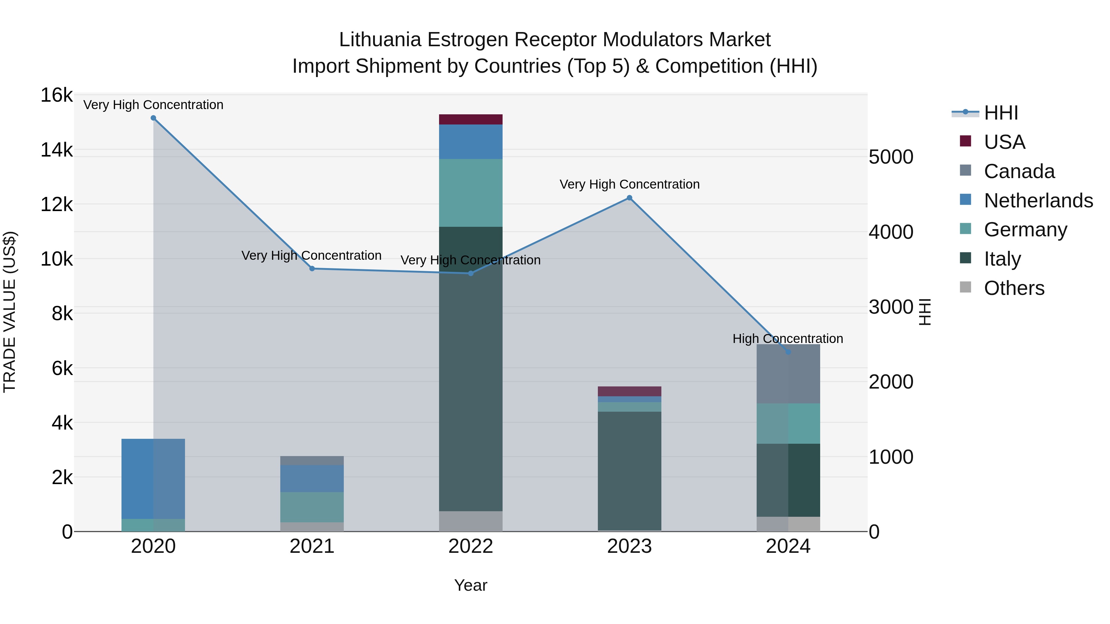 Lithuania Estrogen Receptor Modulators Market Top 5 Importing Countries and Market Competition (HHI) Analysis