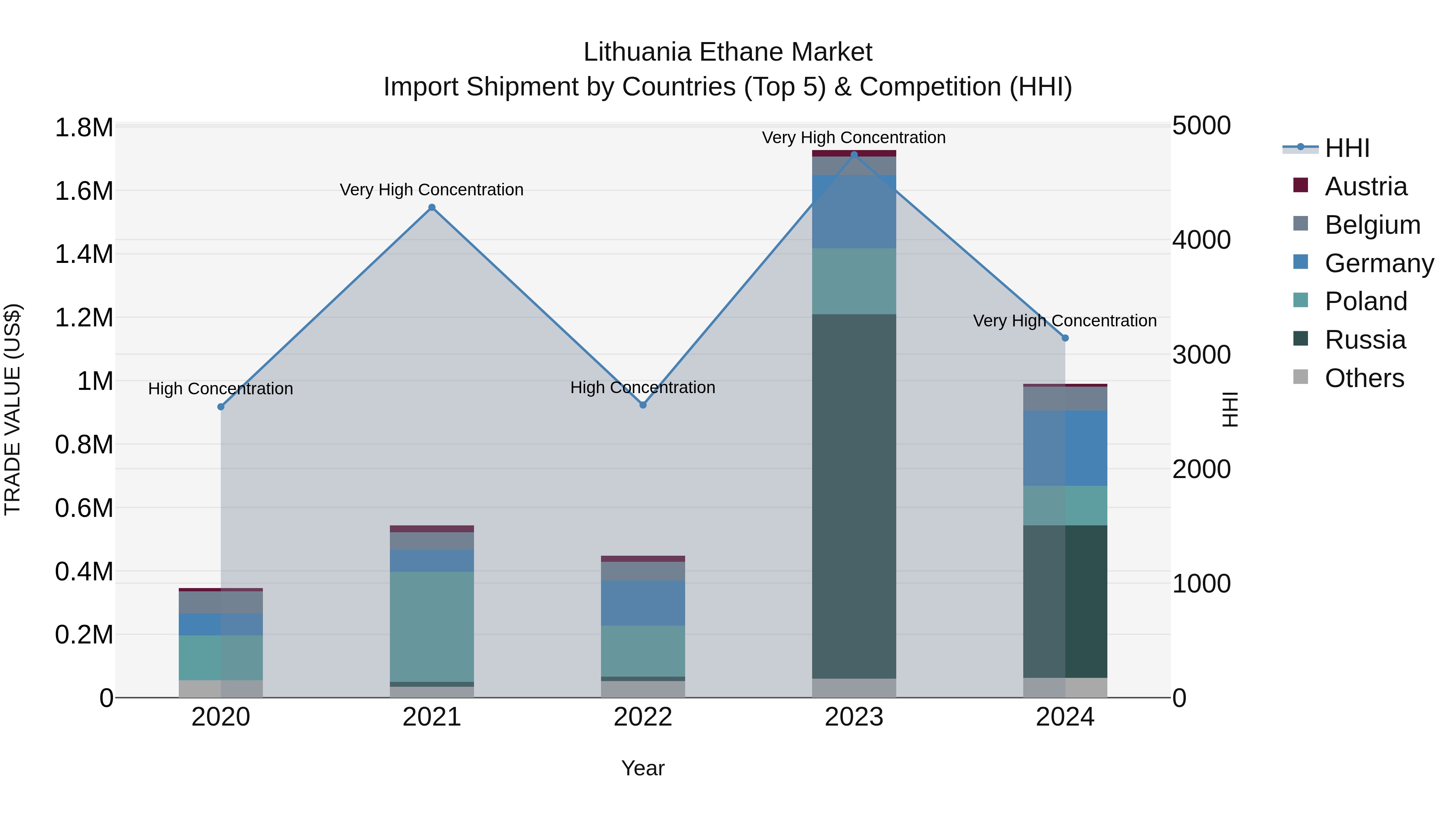 Lithuania Ethane Market Top 5 Importing Countries and Market Competition (HHI) Analysis