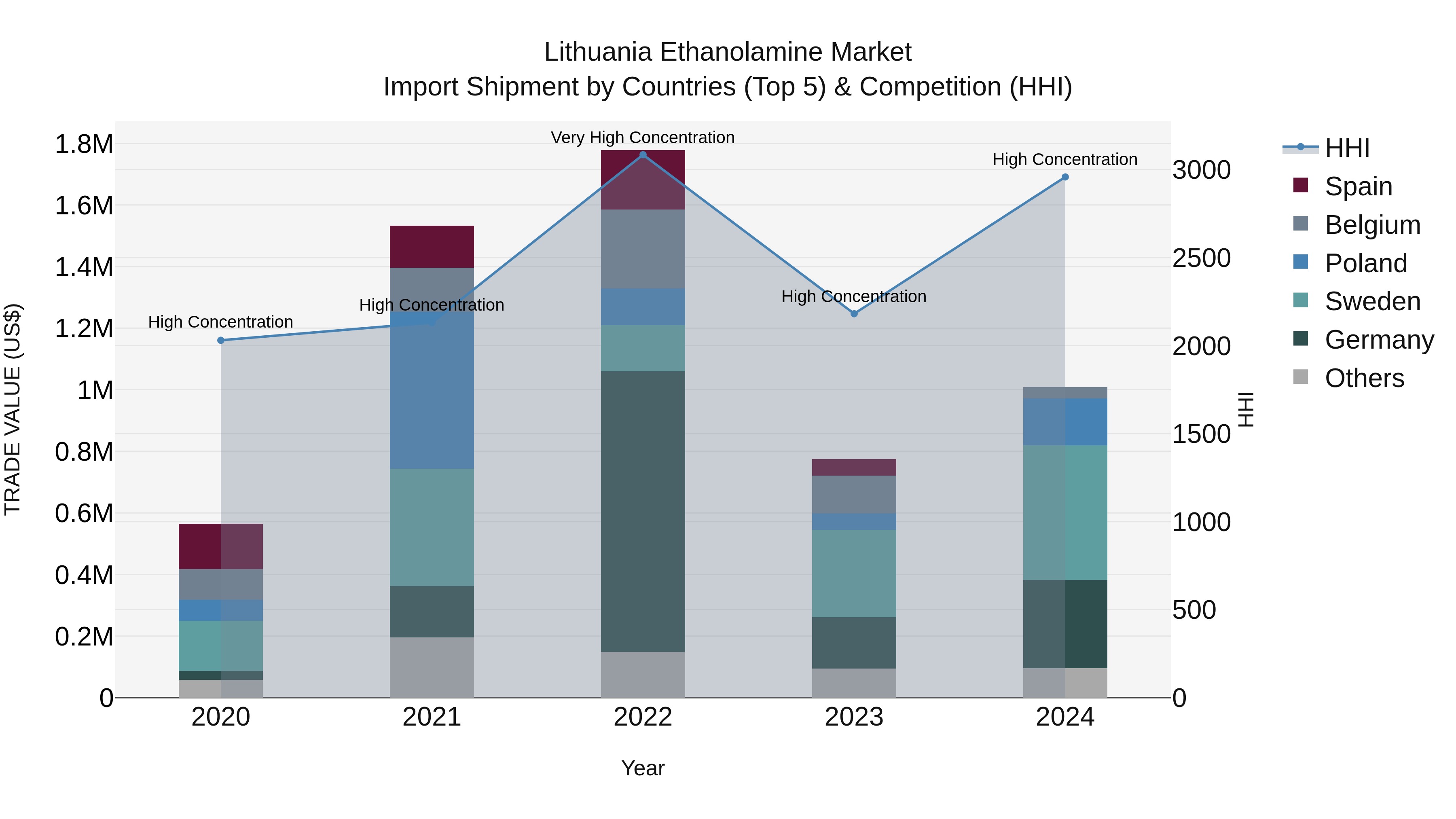 Lithuania Ethanolamine Market Top 5 Importing Countries and Market Competition (HHI) Analysis