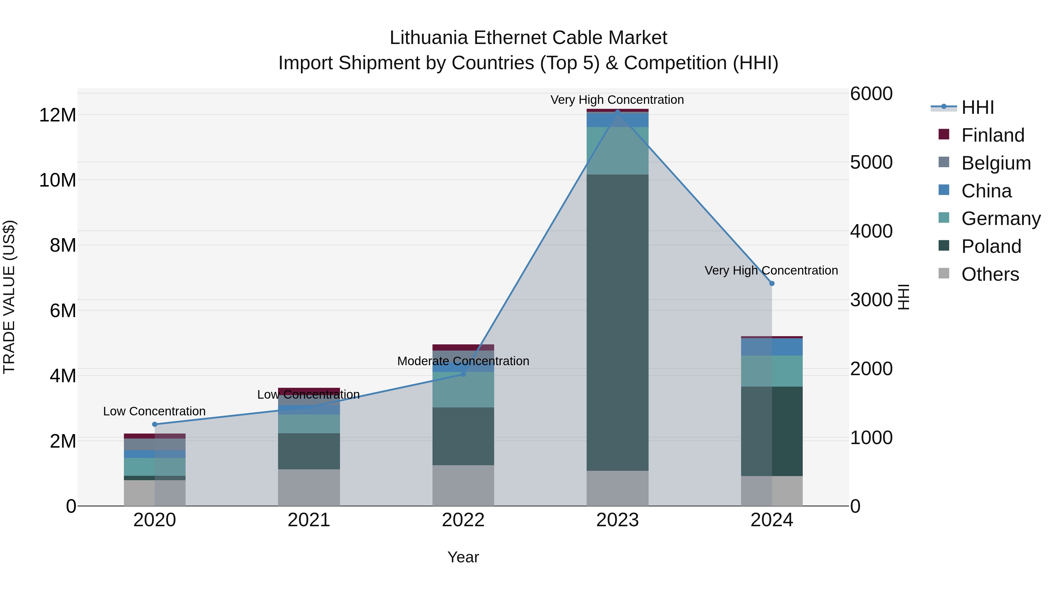 Lithuania Ethernet Cable Market Top 5 Importing Countries and Market Competition (HHI) Analysis