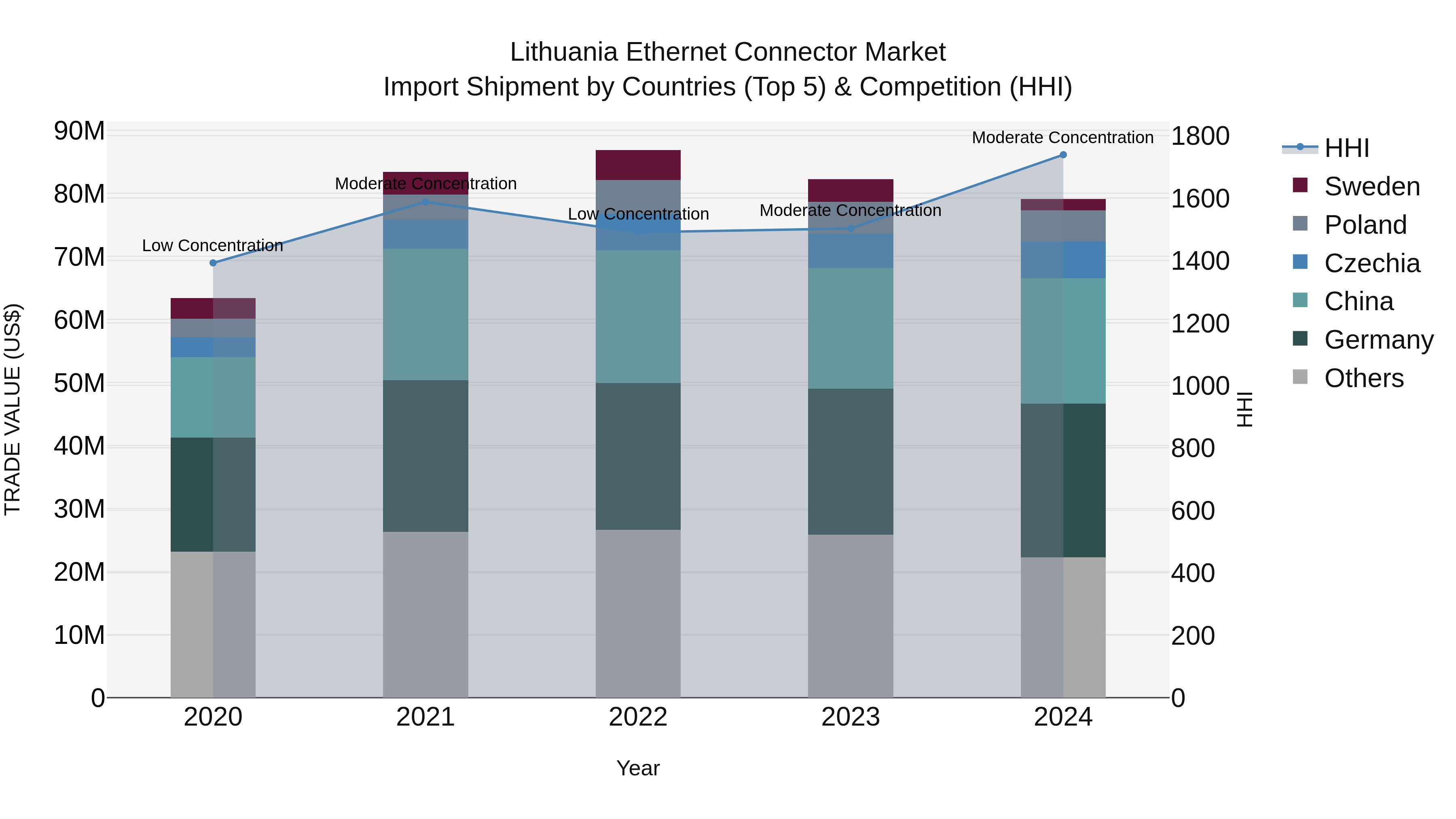 Lithuania Ethernet Connector Market Top 5 Importing Countries and Market Competition (HHI) Analysis