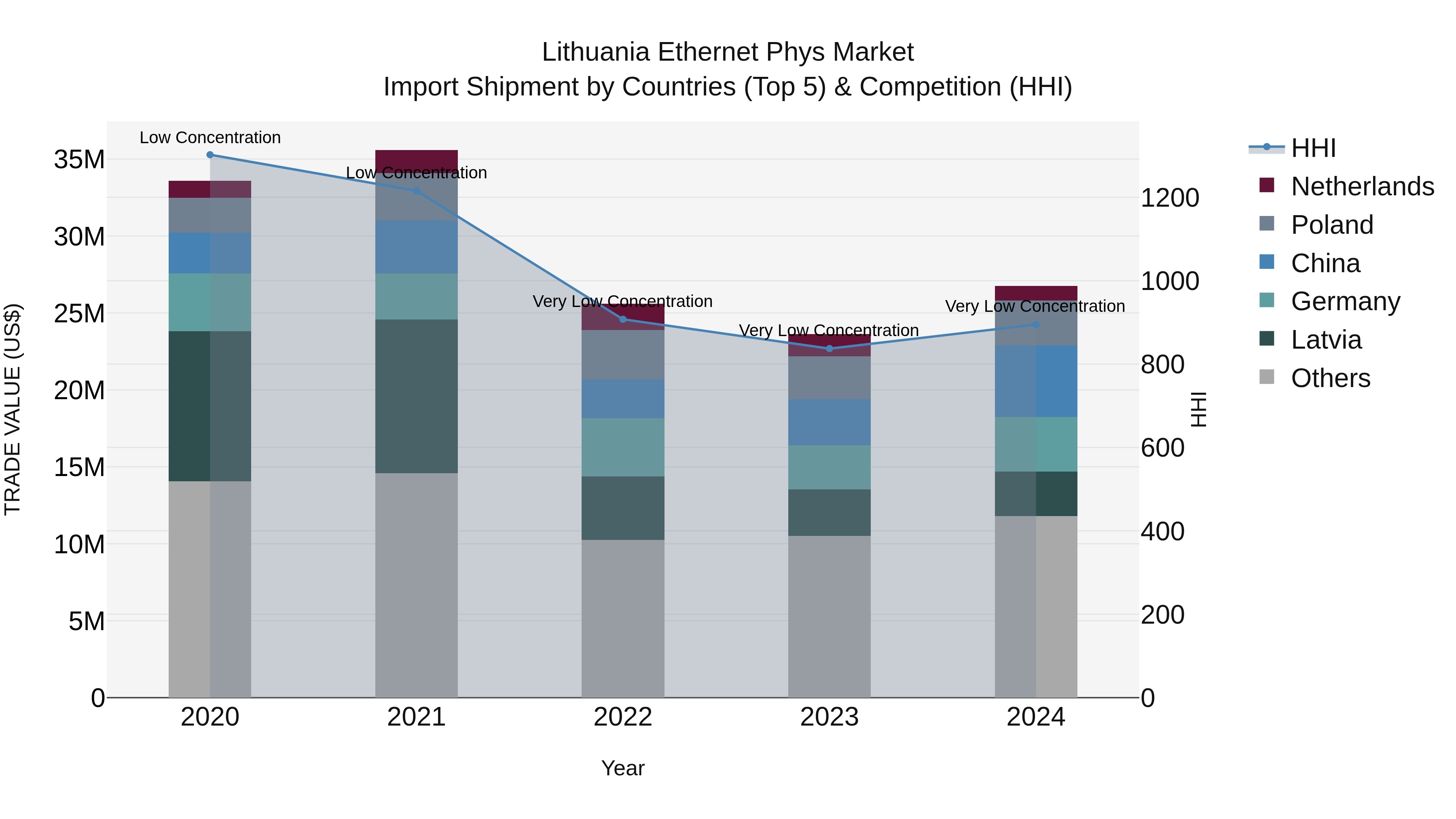 Lithuania Ethernet Phys Market Top 5 Importing Countries and Market Competition (HHI) Analysis