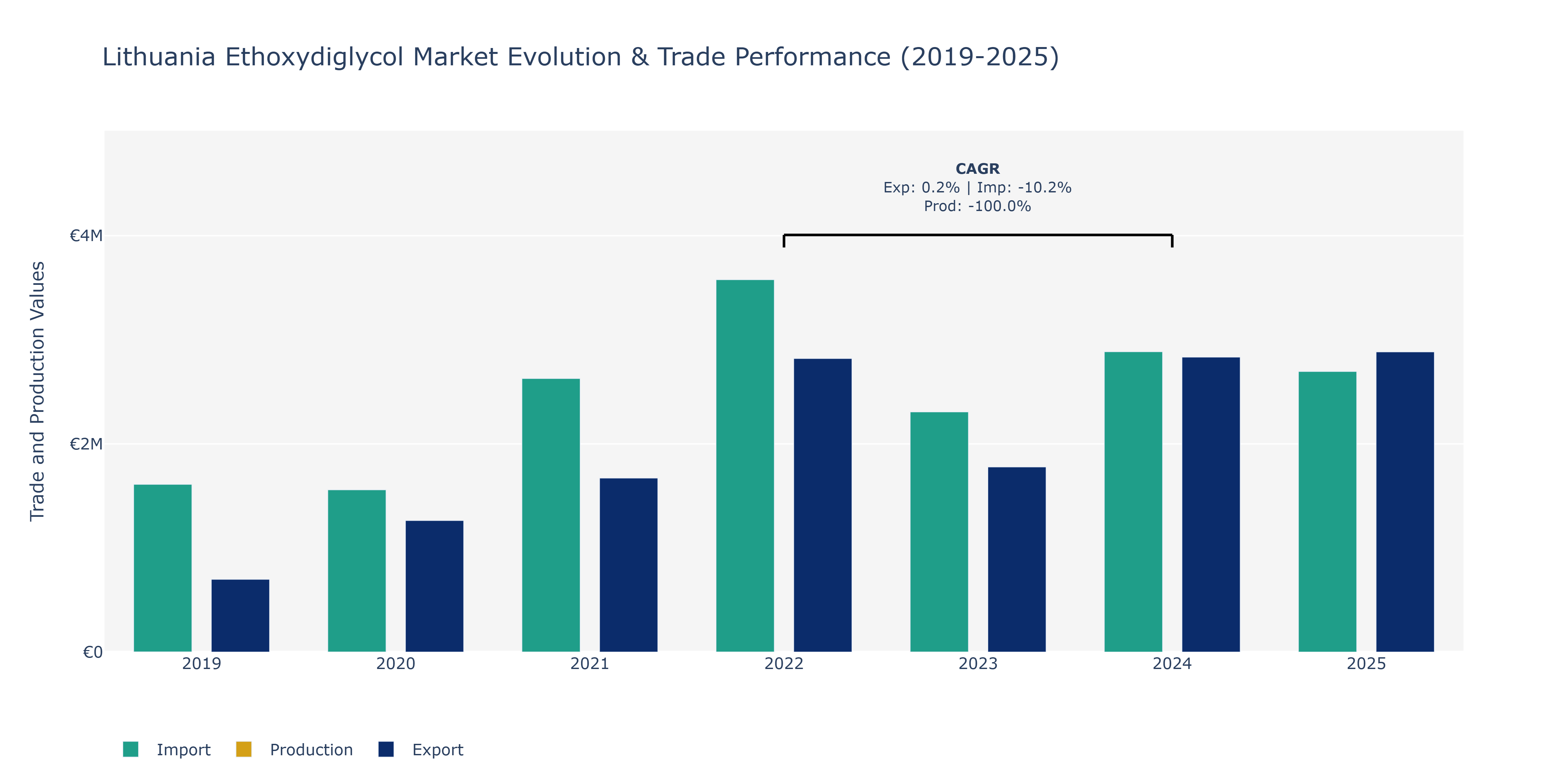 Lithuania Ethoxydiglycol Market: Production & Trade Performance (2019-2025)