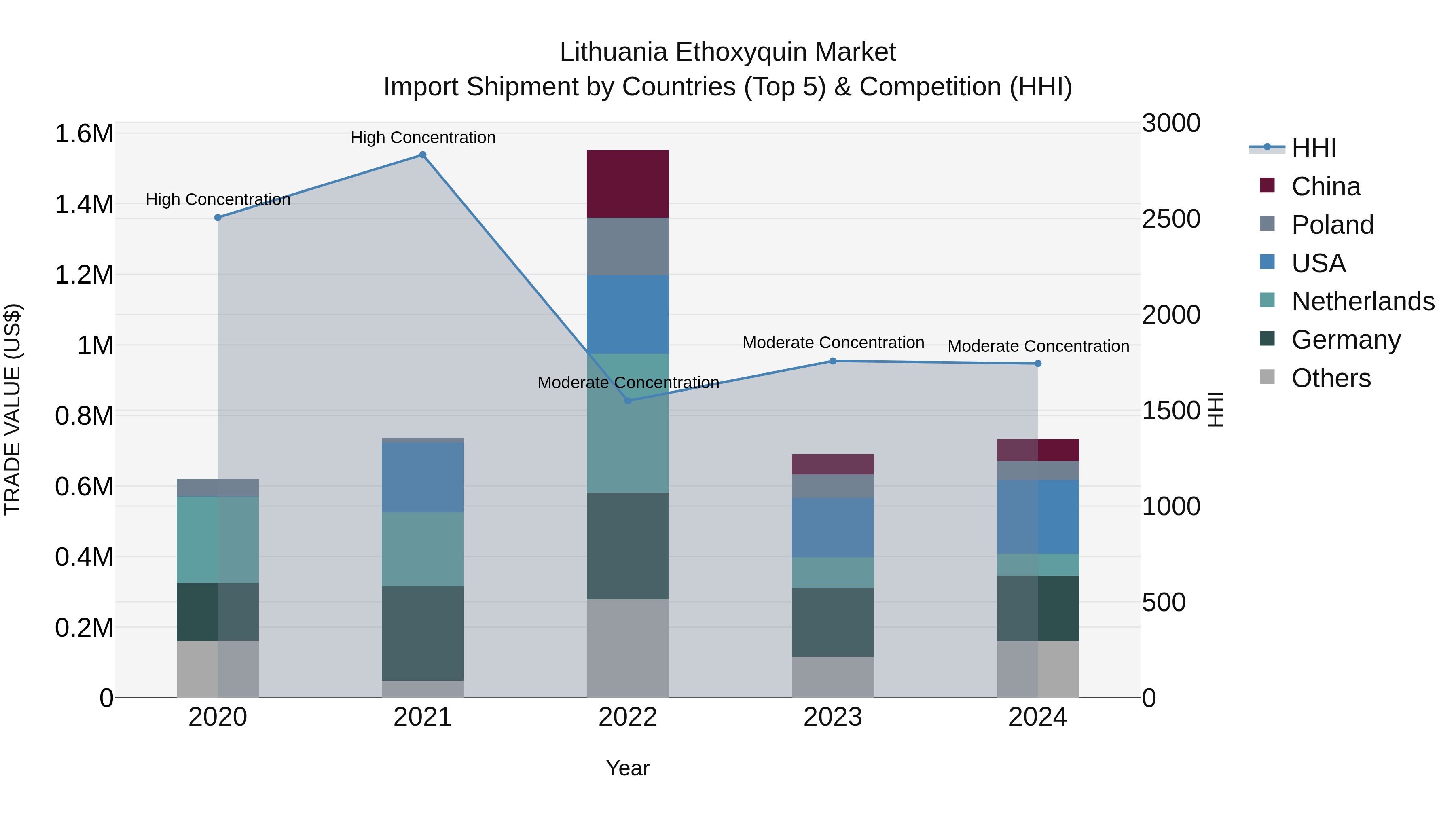 Lithuania Ethoxyquin Market Top 5 Importing Countries and Market Competition (HHI) Analysis