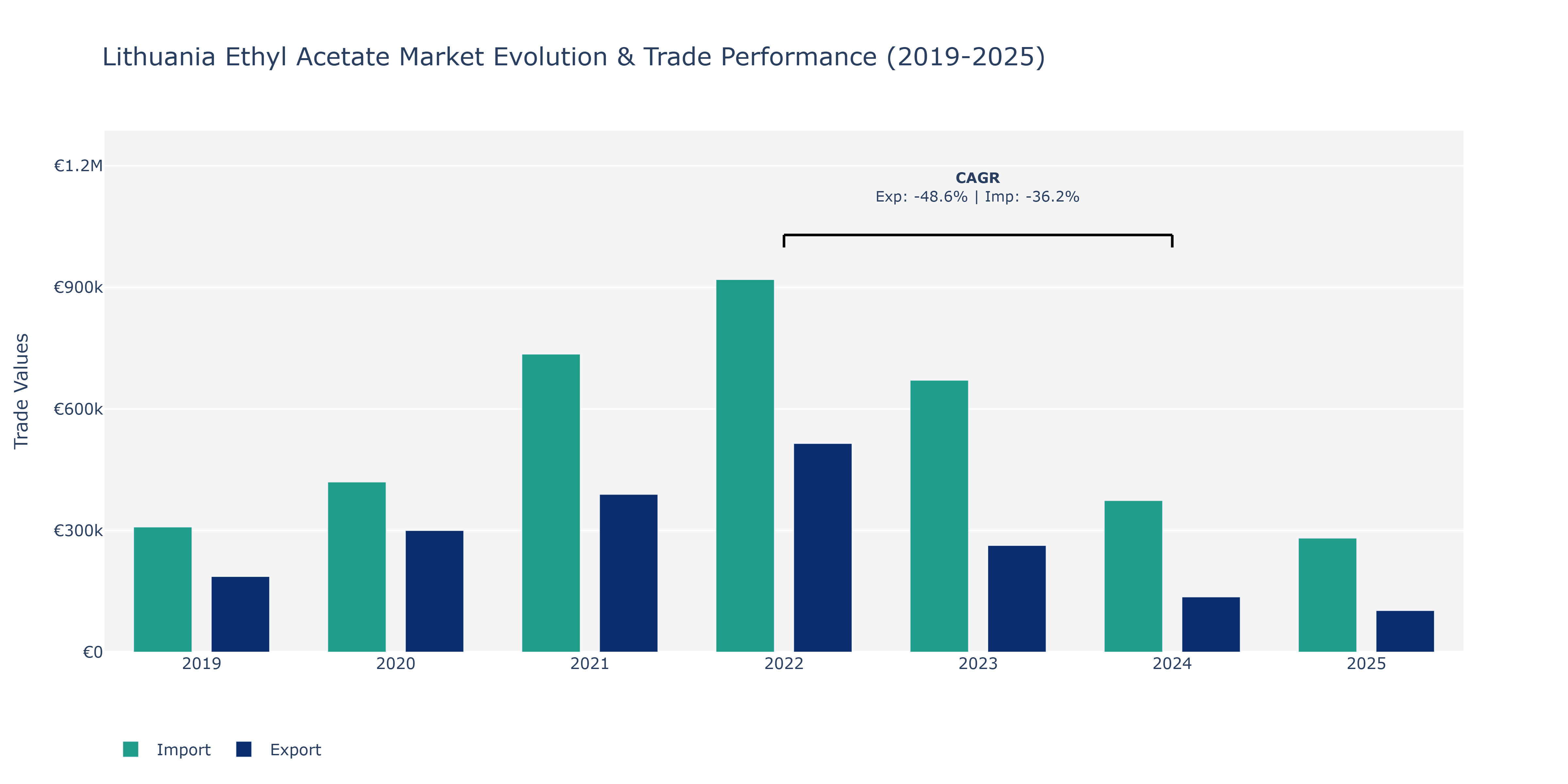 Lithuania Ethyl Acetate Market: Production & Trade Performance (2019-2025)
