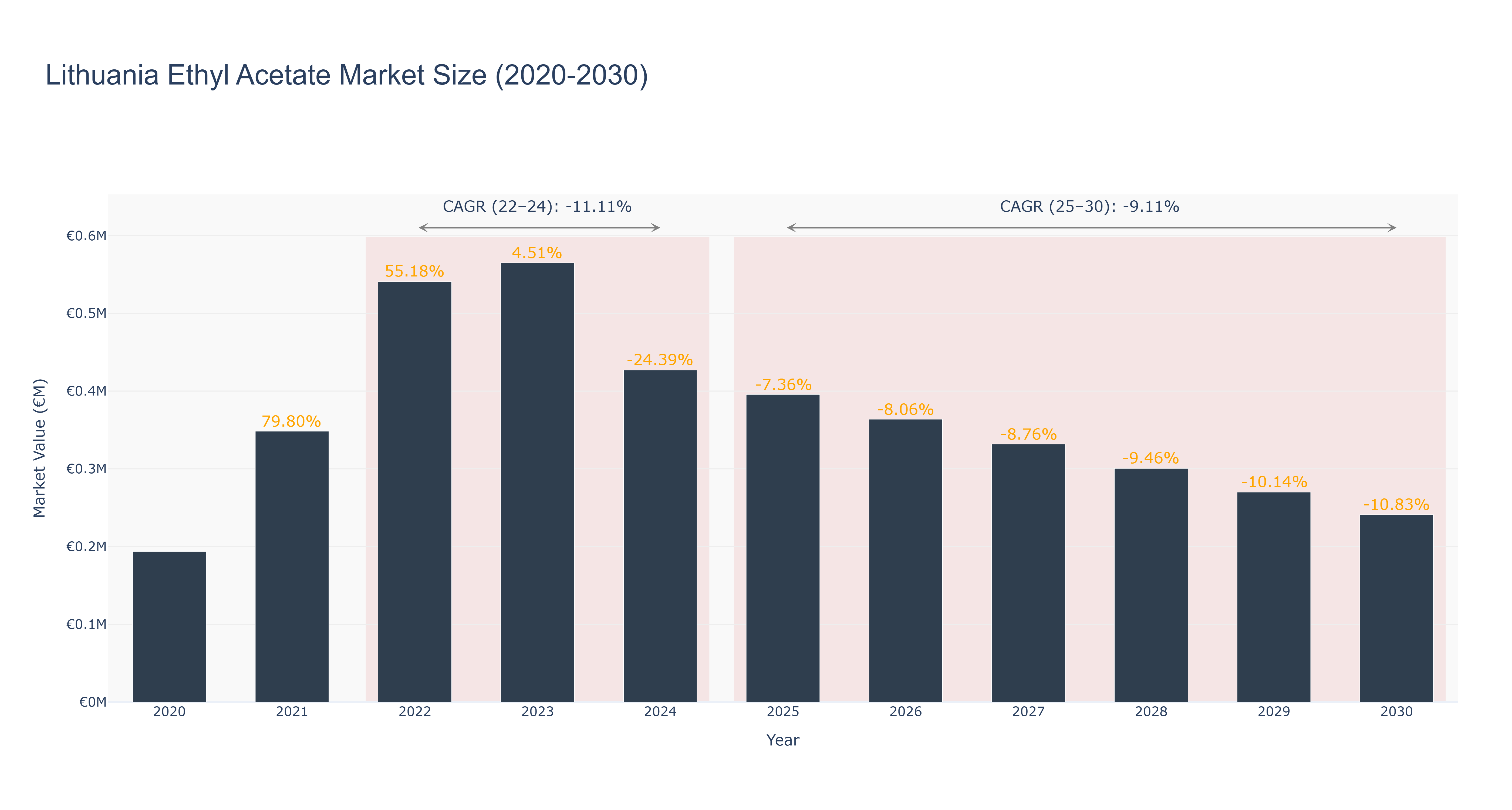 Lithuania Ethyl Acetate Market Size (2020-2030)