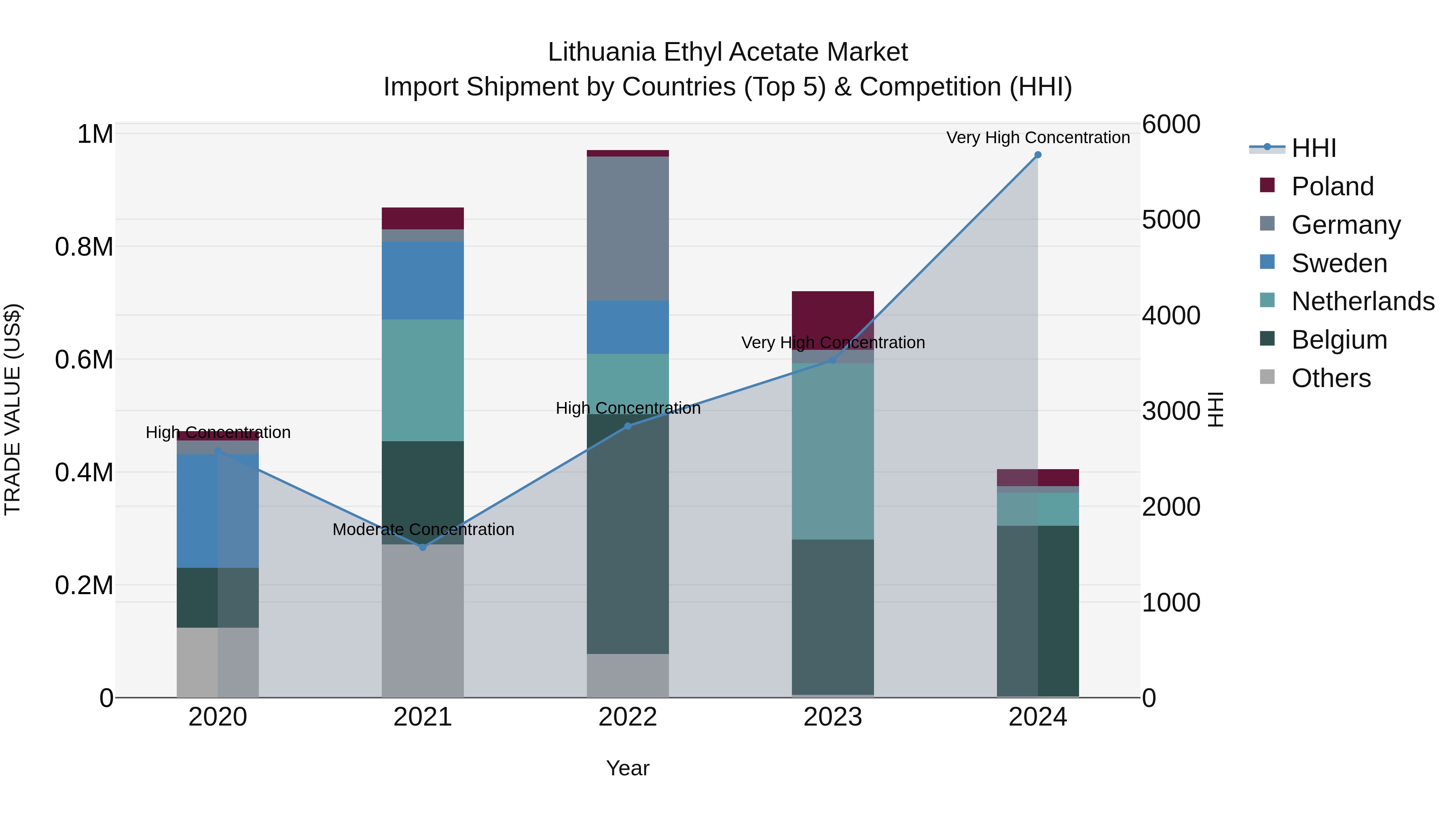 Lithuania Ethyl Acetate Market Top 5 Importing Countries and Market Competition (HHI) Analysis