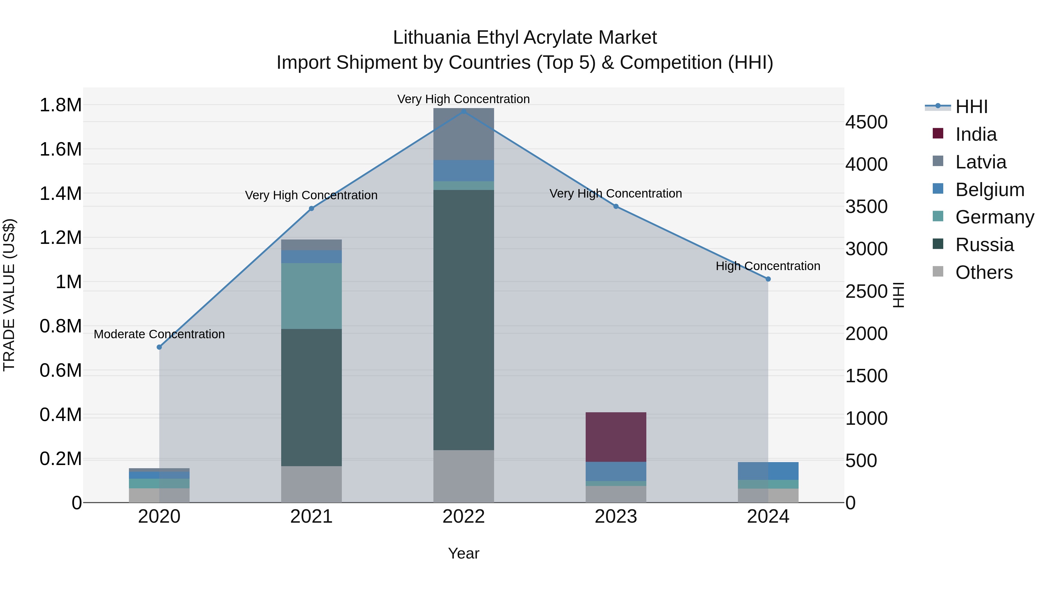 Lithuania Ethyl Acrylate Market Top 5 Importing Countries and Market Competition (HHI) Analysis