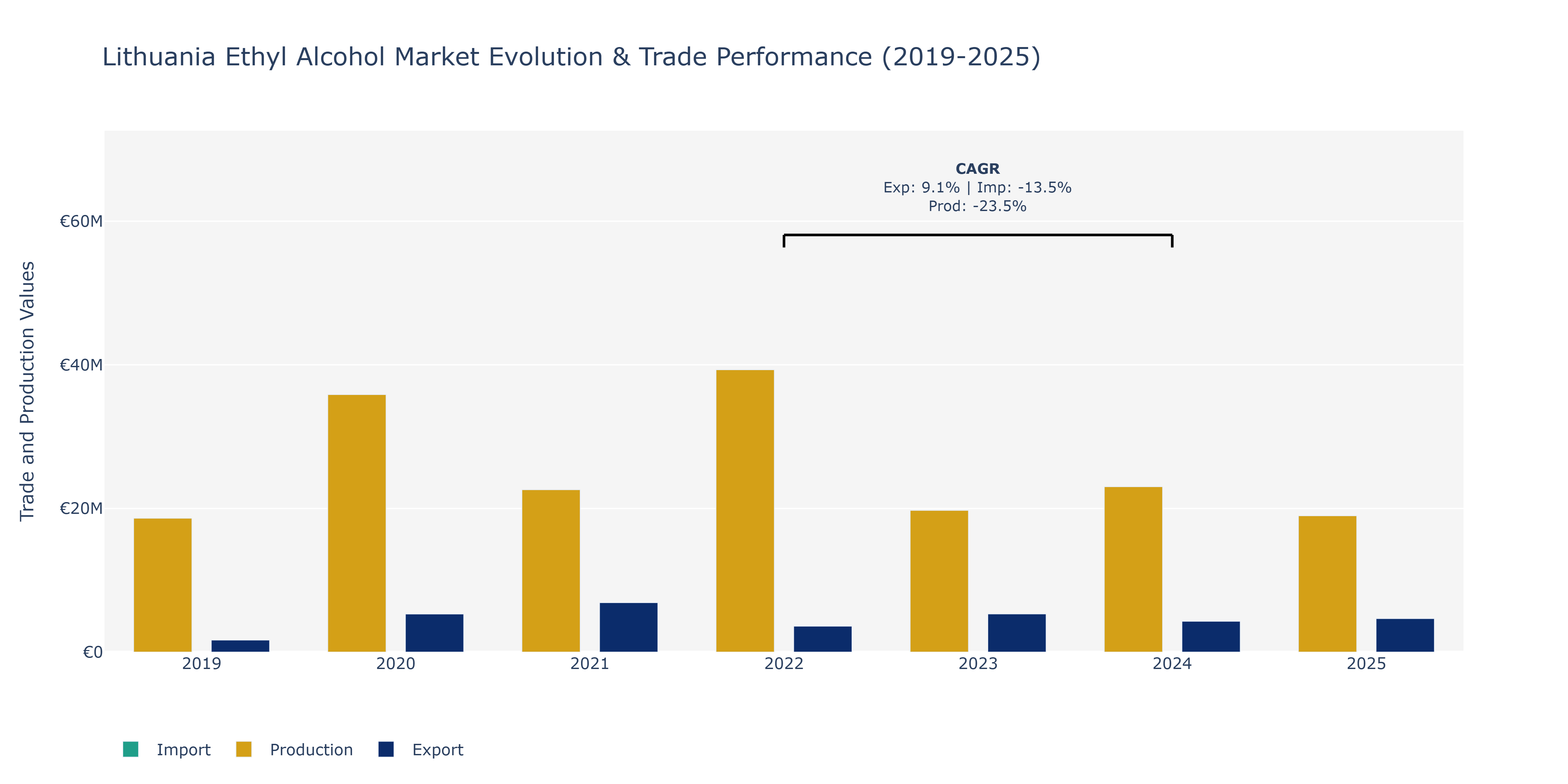 Lithuania Ethyl Alcohol Market: Production & Trade Performance (2019-2025)
