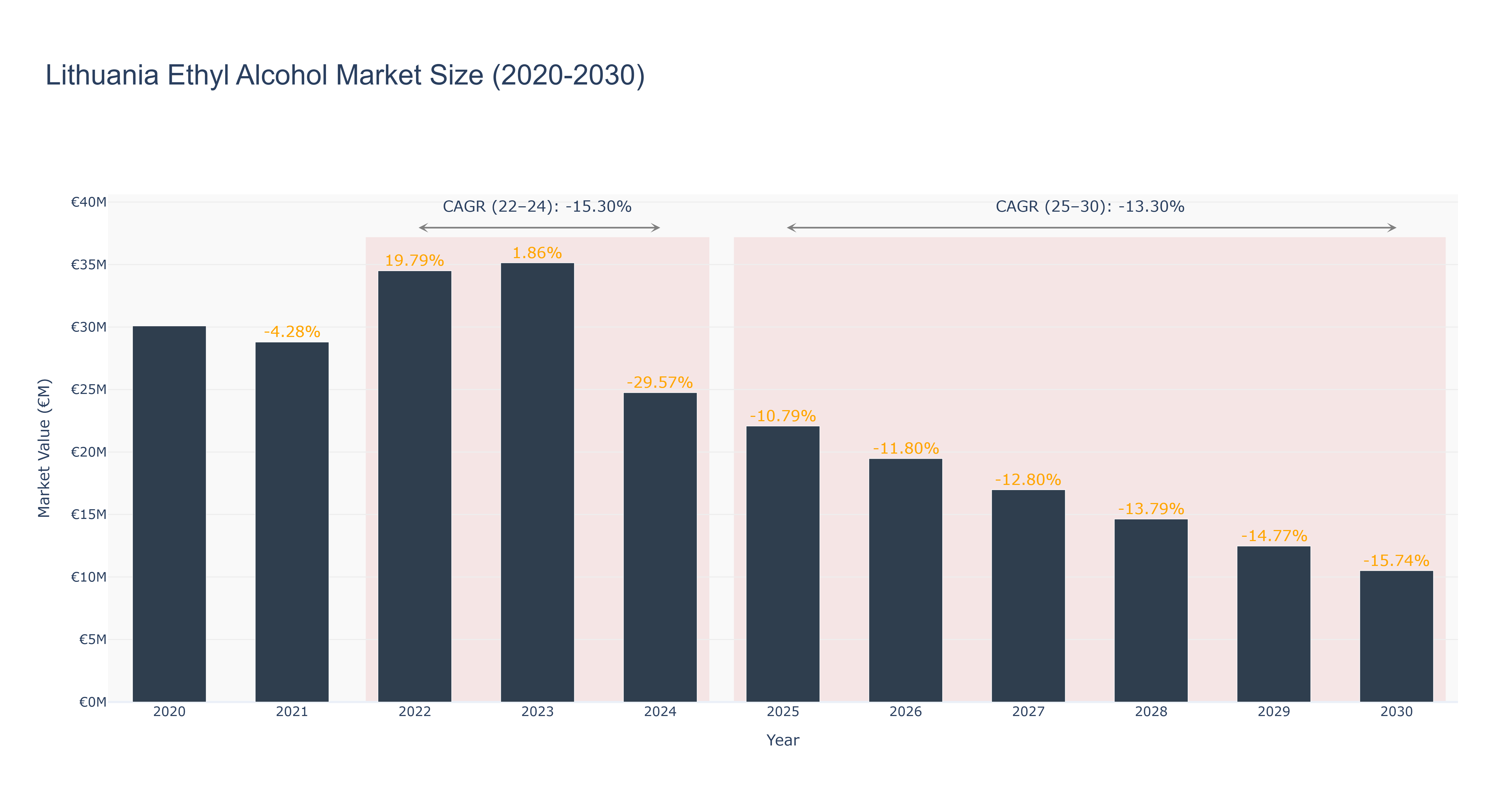 Lithuania Ethyl Alcohol Market Size (2020-2030)