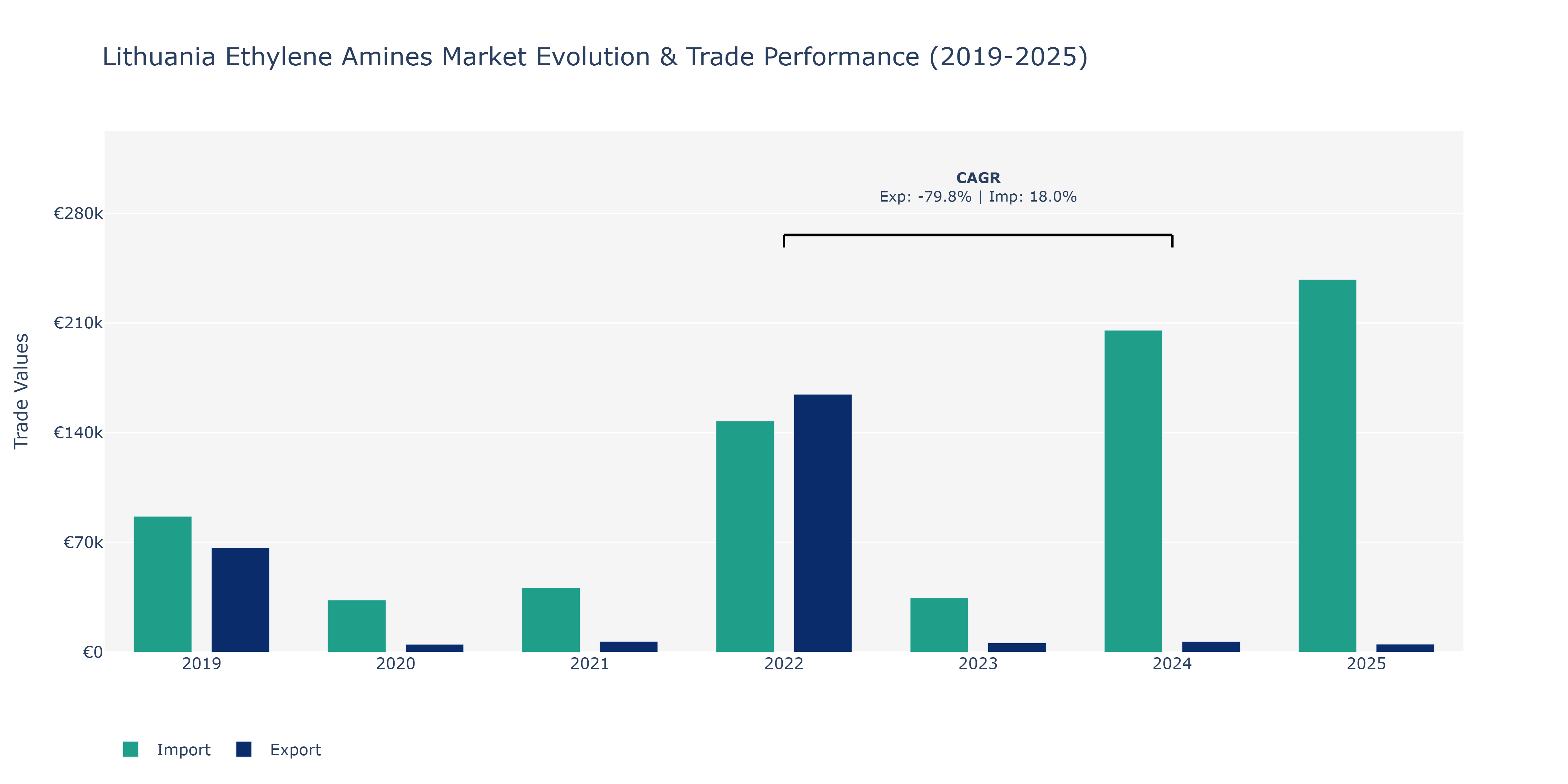 Lithuania Ethylene Amines Market: Production & Trade Performance (2019-2025)