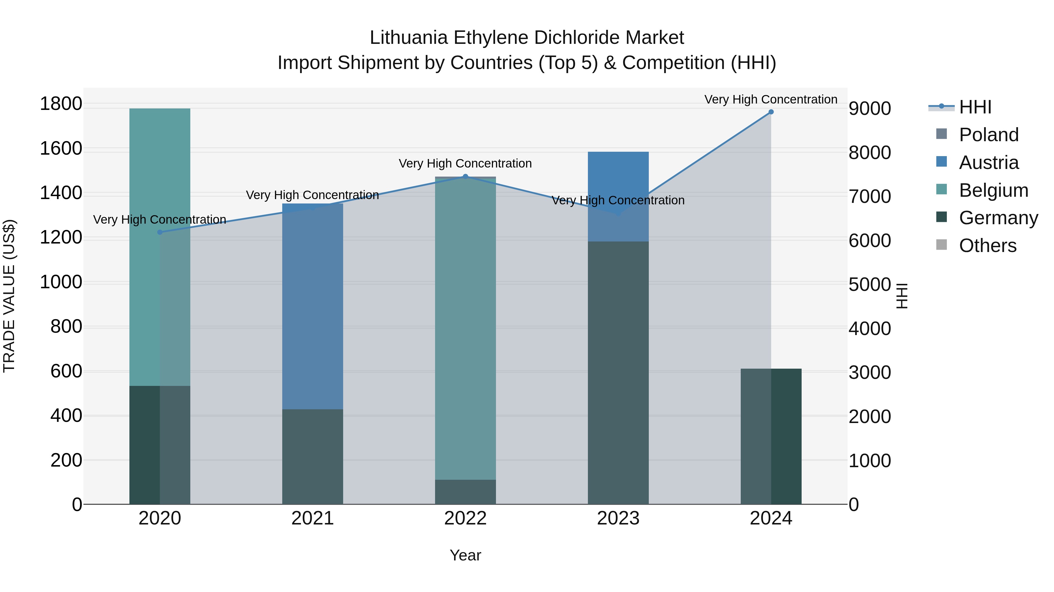 Lithuania Ethylene Dichloride Market Top 5 Importing Countries and Market Competition (HHI) Analysis