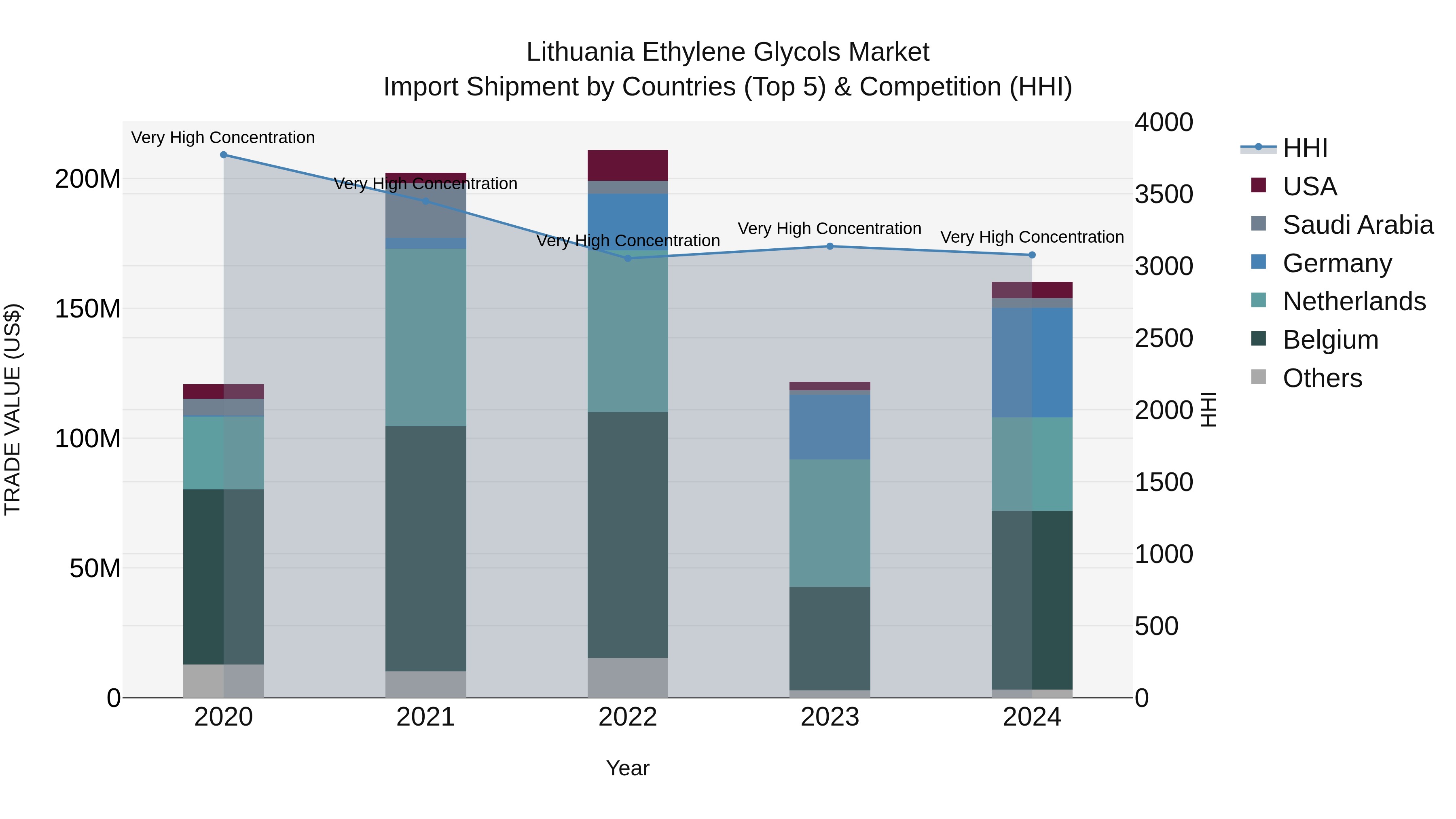 Lithuania Ethylene Glycols Market Top 5 Importing Countries and Market Competition (HHI) Analysis