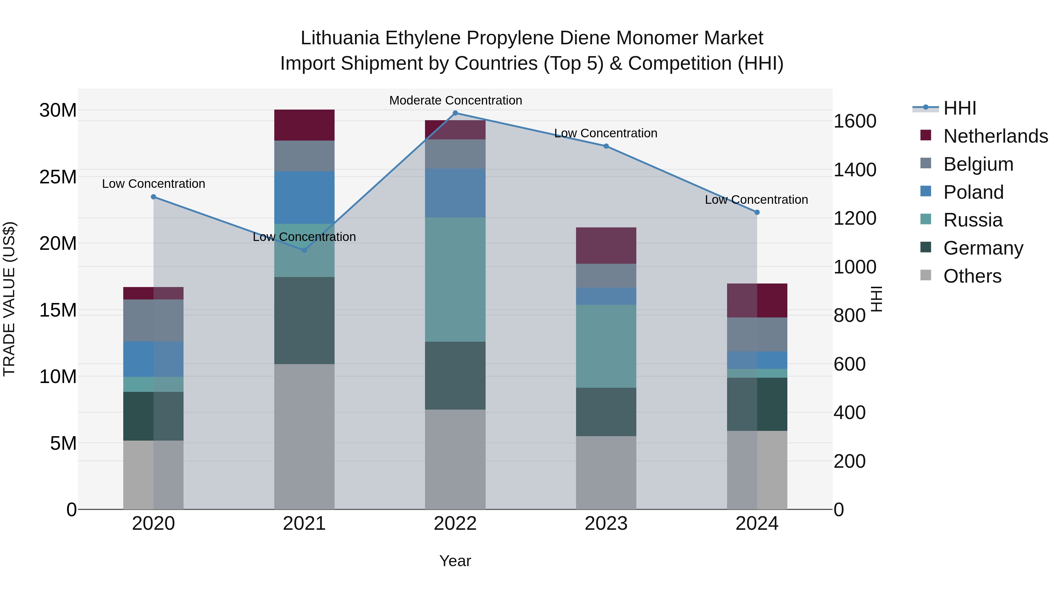 Lithuania Ethylene Propylene Diene Monomer Market Top 5 Importing Countries and Market Competition (HHI) Analysis