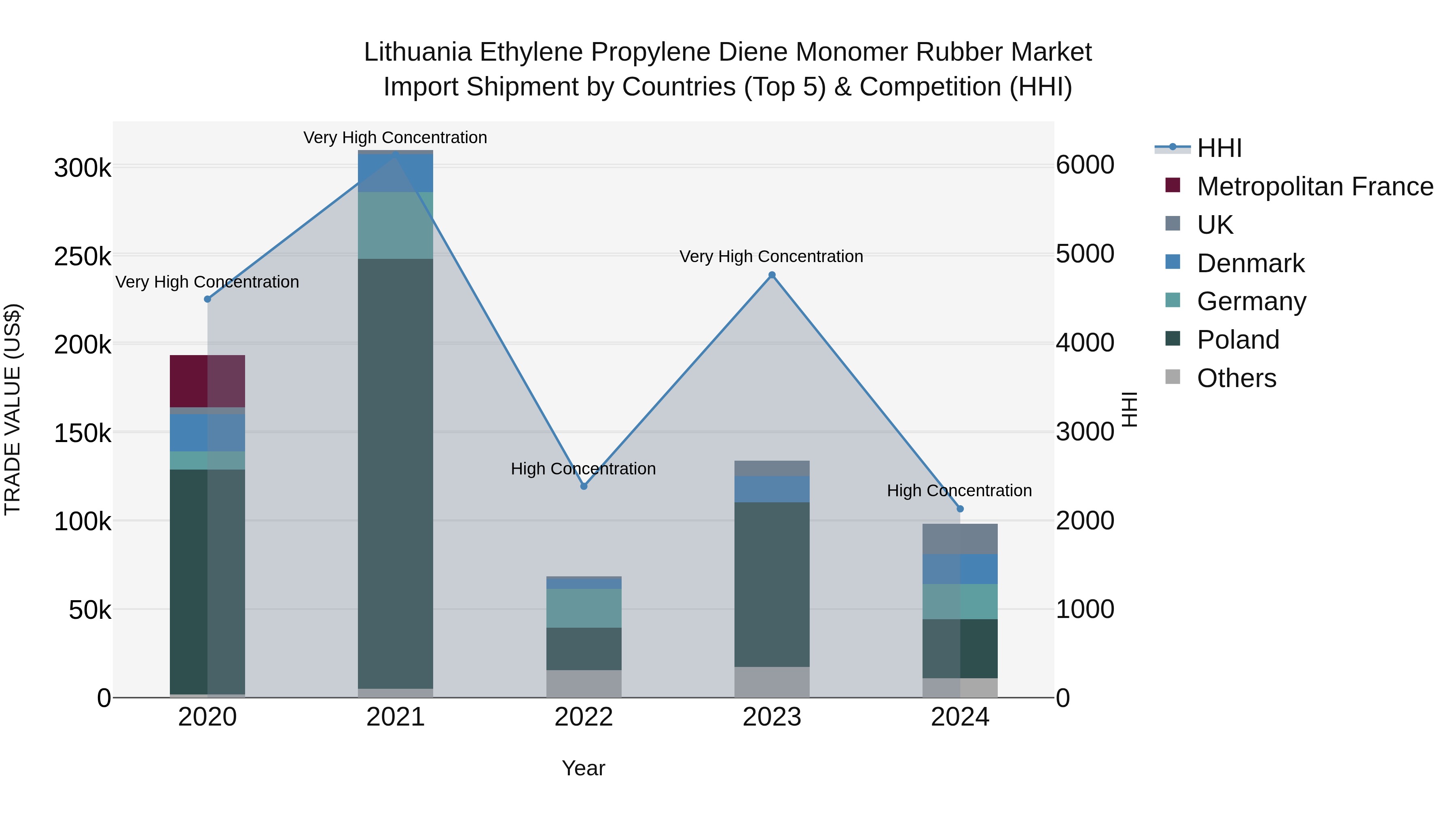 Lithuania Ethylene Propylene Diene Monomer Rubber Market Top 5 Importing Countries and Market Competition (HHI) Analysis