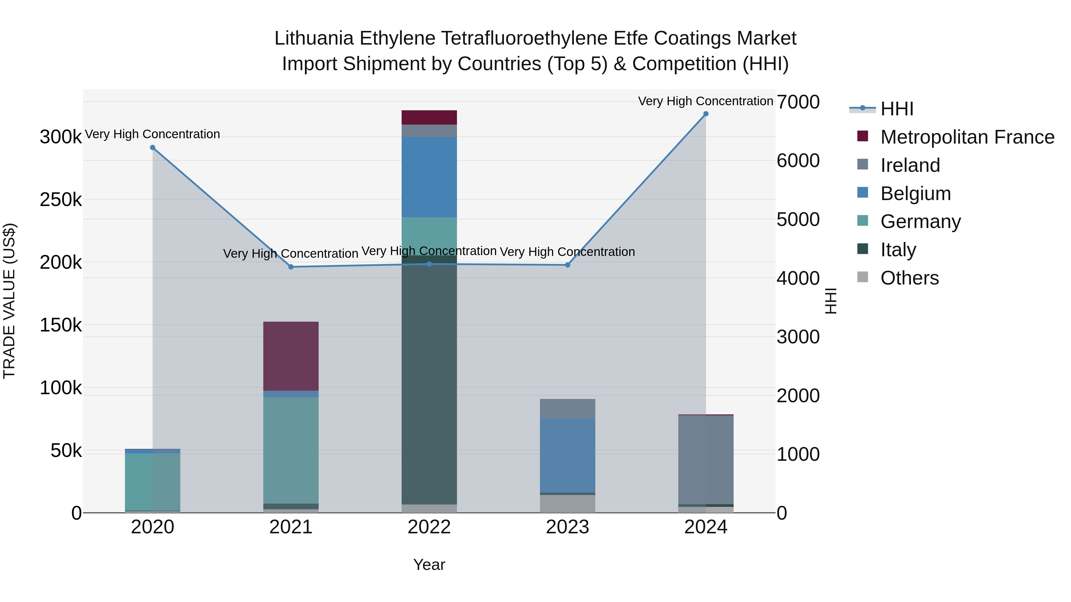 Lithuania Ethylene Tetrafluoroethylene Etfe Coatings Market Top 5 Importing Countries and Market Competition (HHI) Analysis