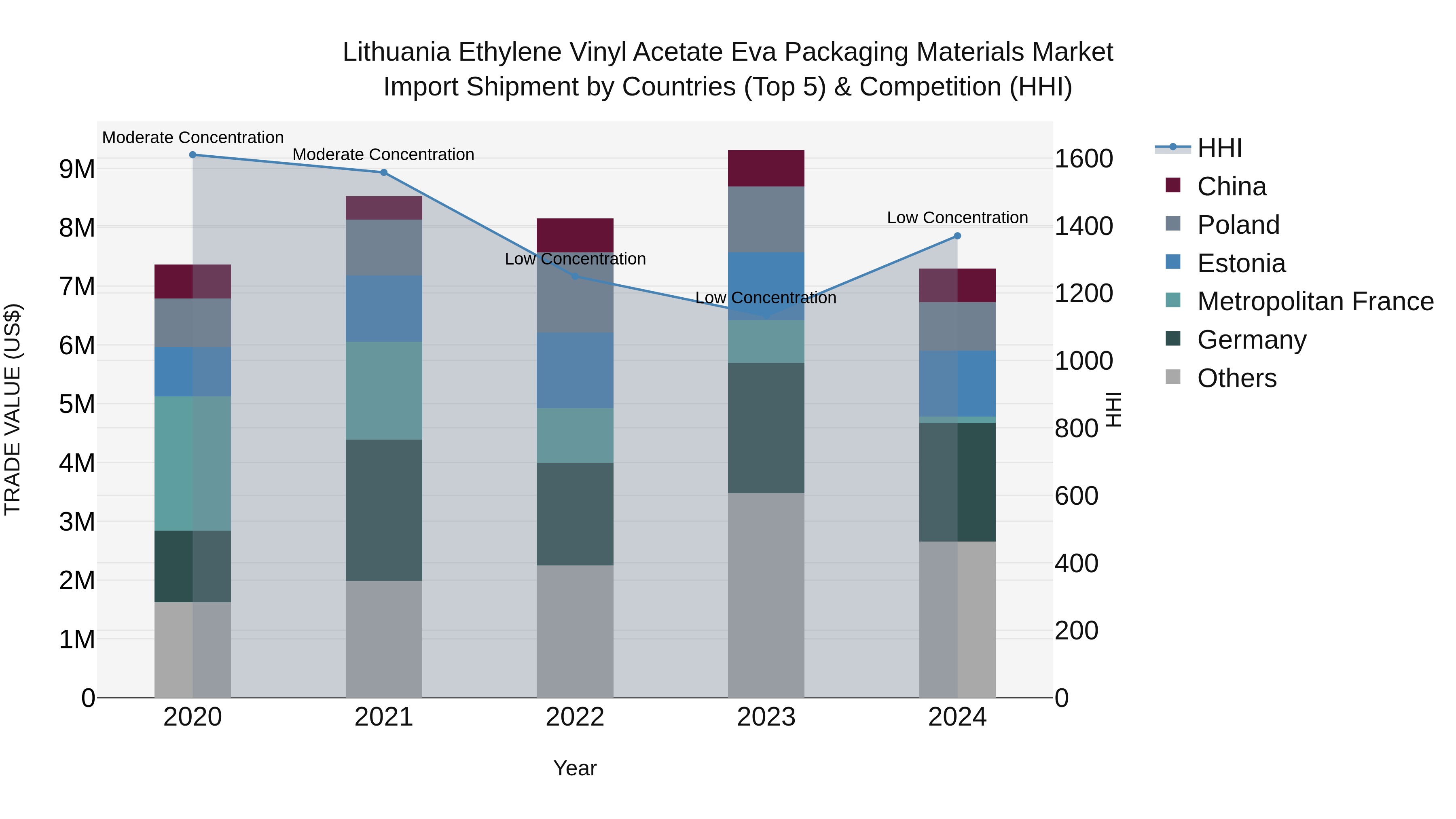 Lithuania Ethylene Vinyl Acetate Eva Packaging Materials Market Top 5 Importing Countries and Market Competition (HHI) Analysis
