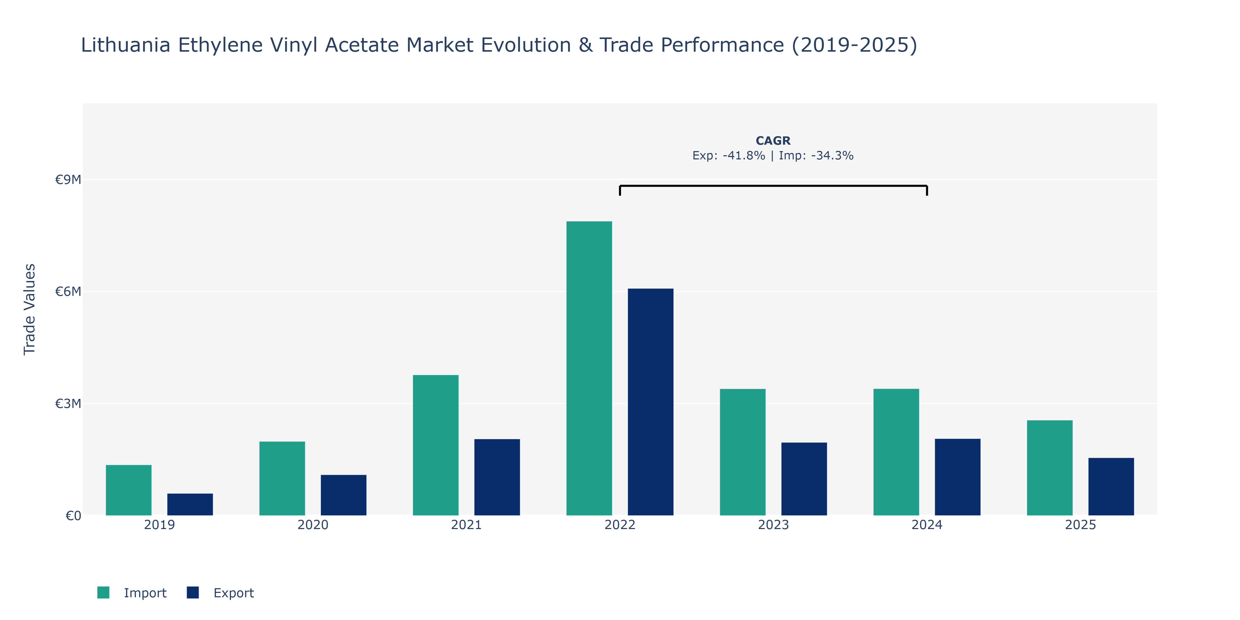 Lithuania Ethylene Vinyl Acetate Market: Production & Trade Performance (2019-2025)