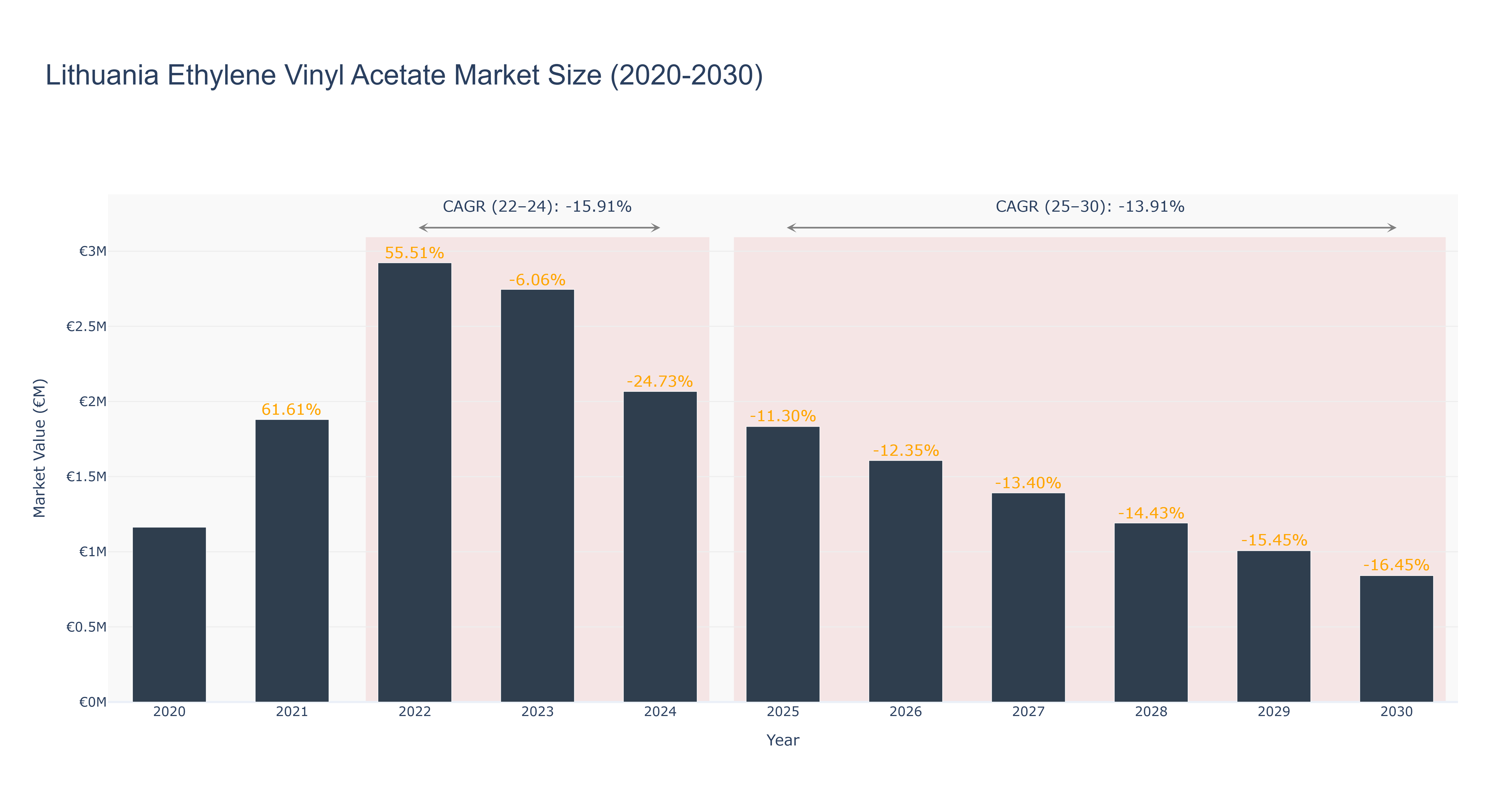 Lithuania Ethylene Vinyl Acetate Market Size (2020-2030)