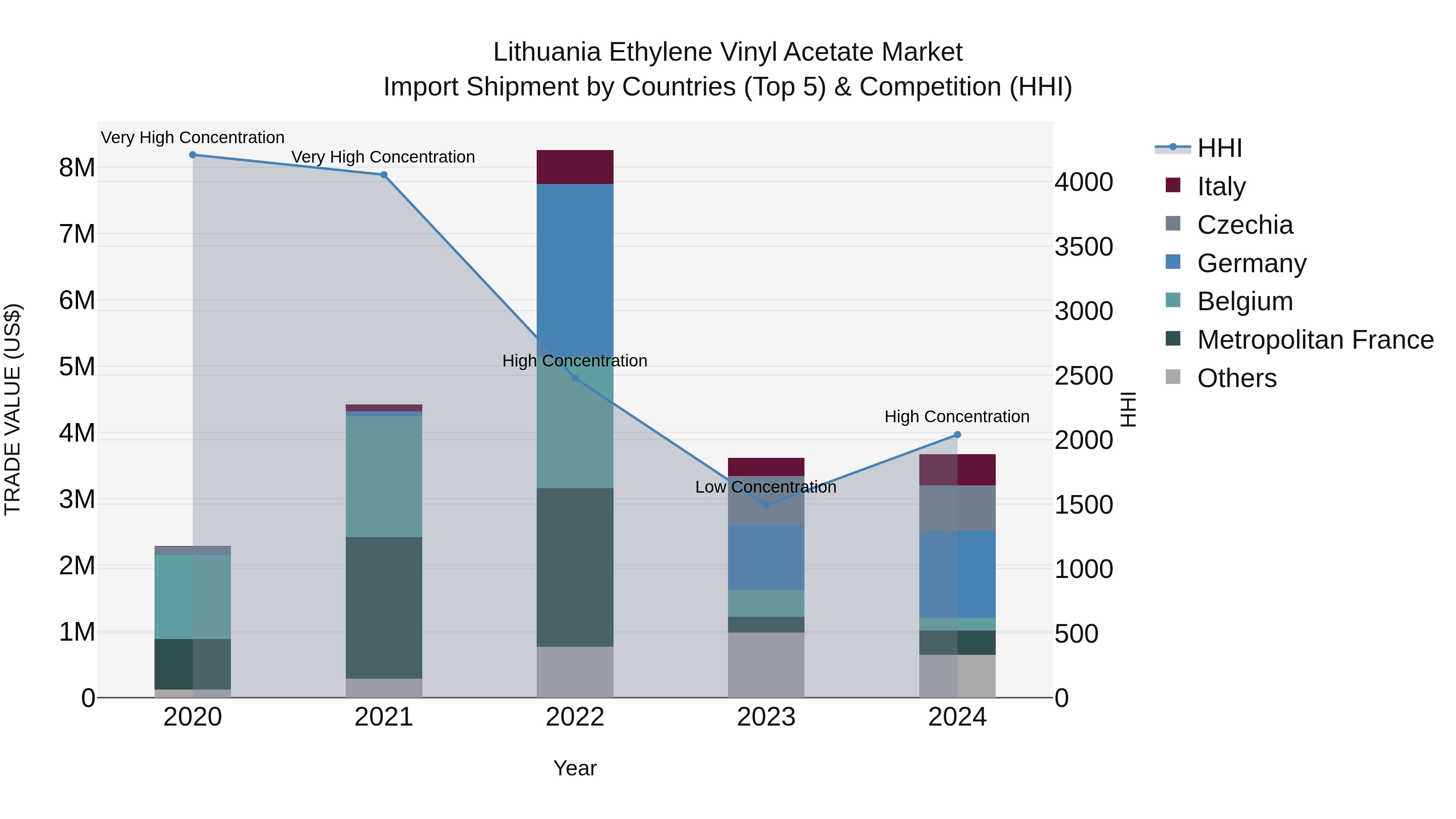 Lithuania Ethylene Vinyl Acetate Market Top 5 Importing Countries and Market Competition (HHI) Analysis