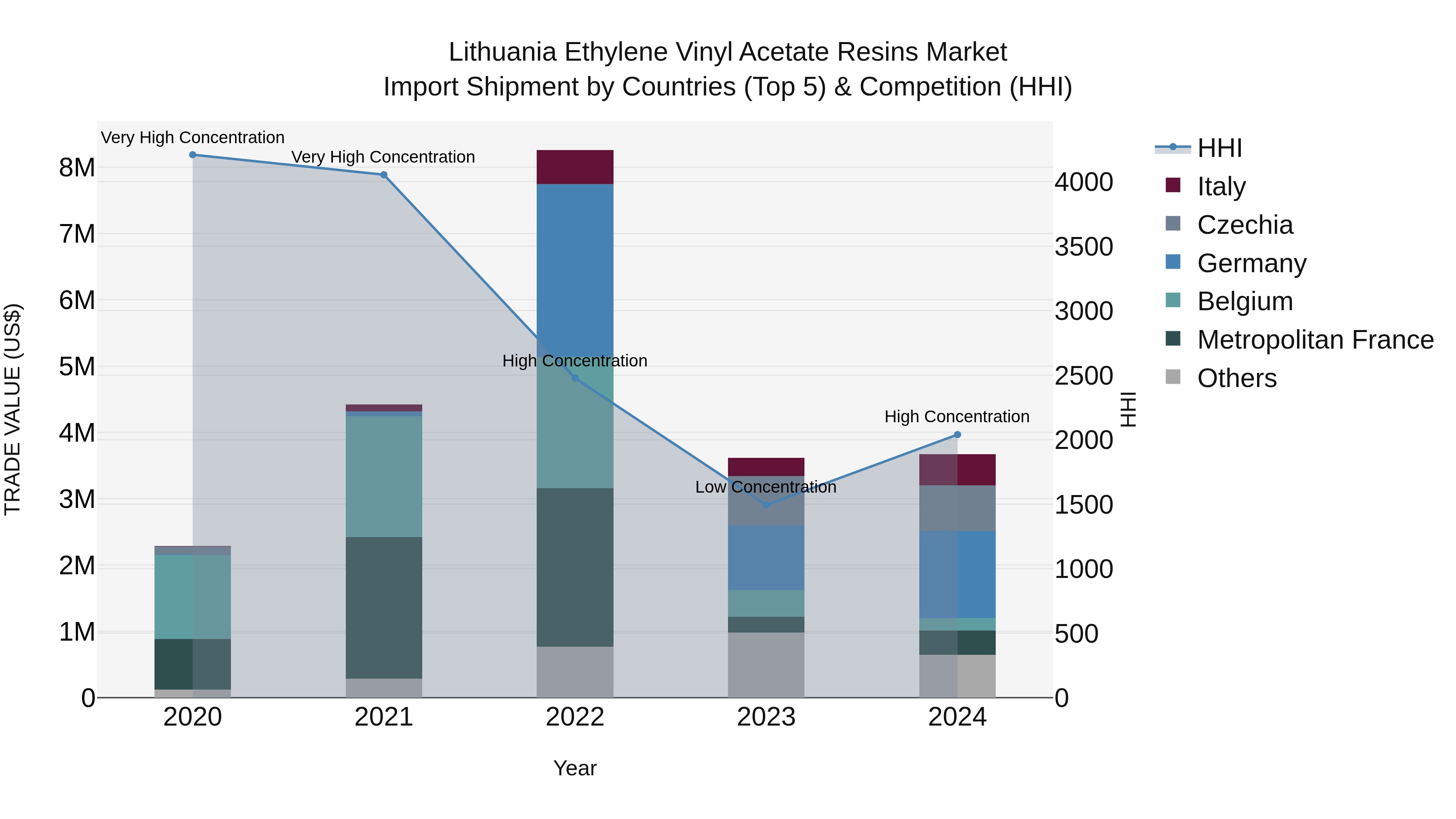 Lithuania Ethylene Vinyl Acetate Resins Market Top 5 Importing Countries and Market Competition (HHI) Analysis