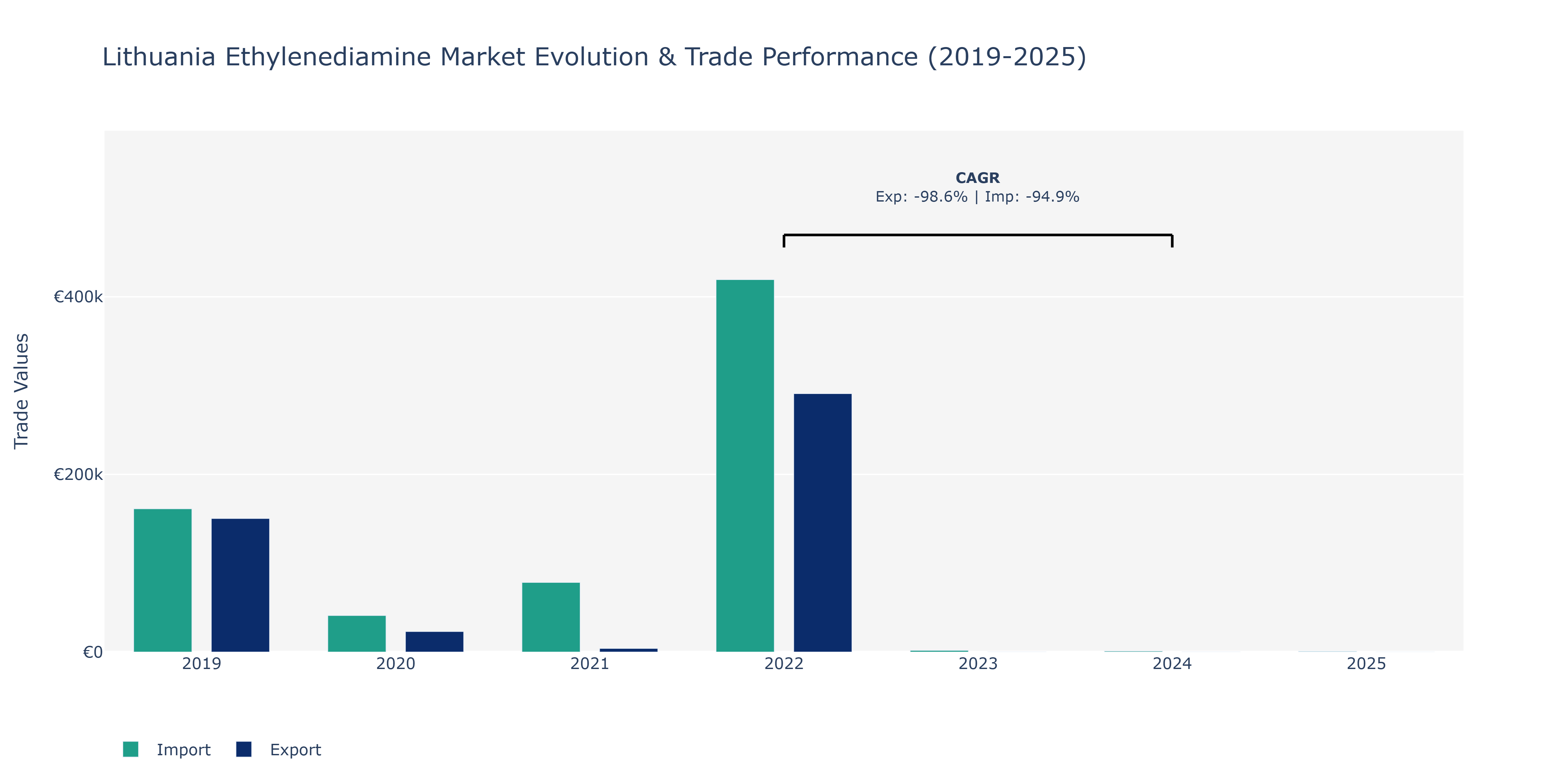 Lithuania Ethylenediamine Market: Production & Trade Performance (2019-2025)