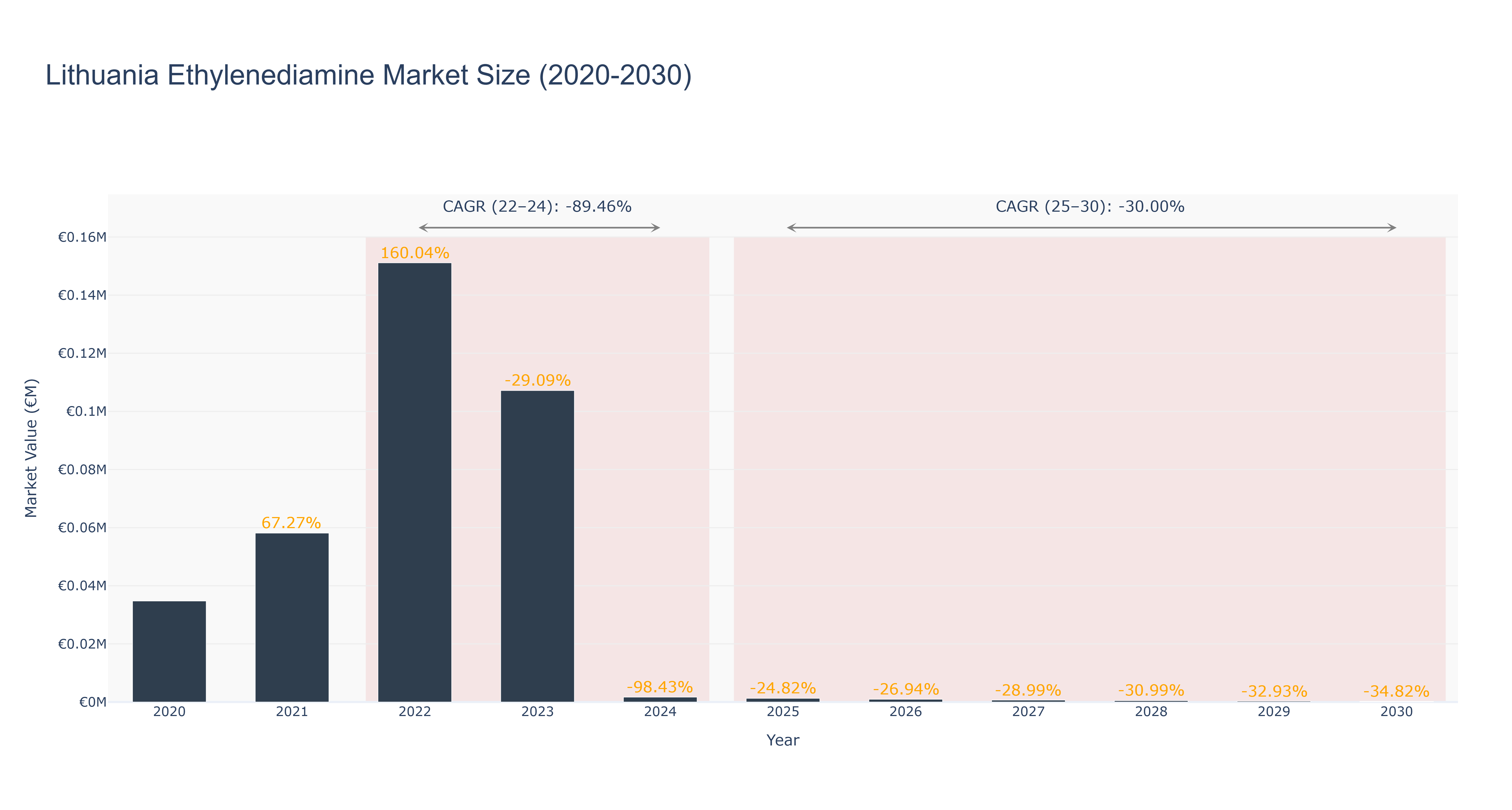 Lithuania Ethylenediamine Market Size (2020-2030)