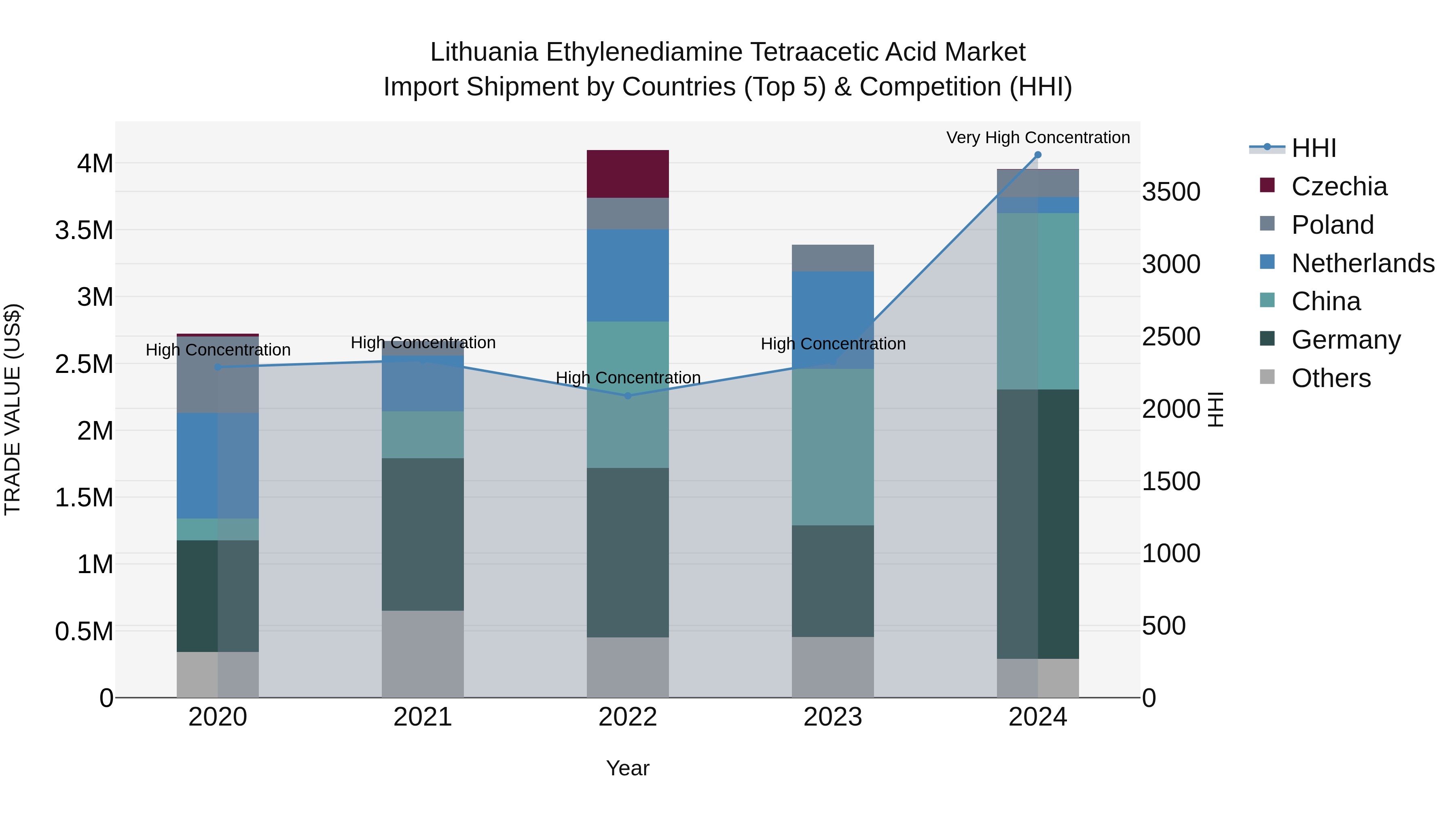 Lithuania Ethylenediamine Tetraacetic Acid Market Top 5 Importing Countries and Market Competition (HHI) Analysis