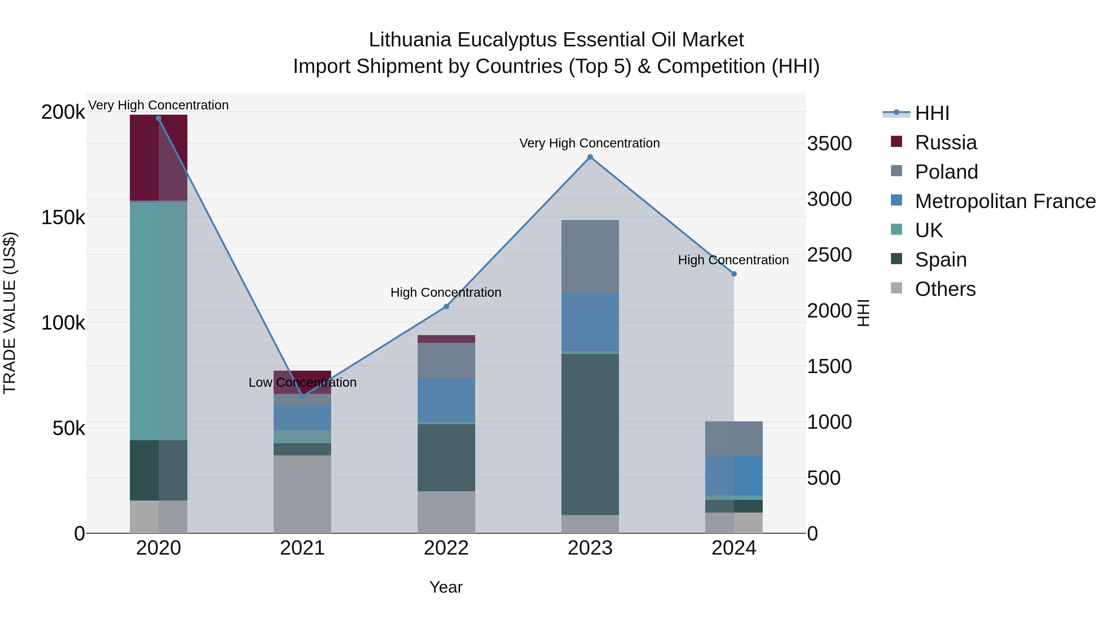 Lithuania Eucalyptus Essential Oil Market Top 5 Importing Countries and Market Competition (HHI) Analysis