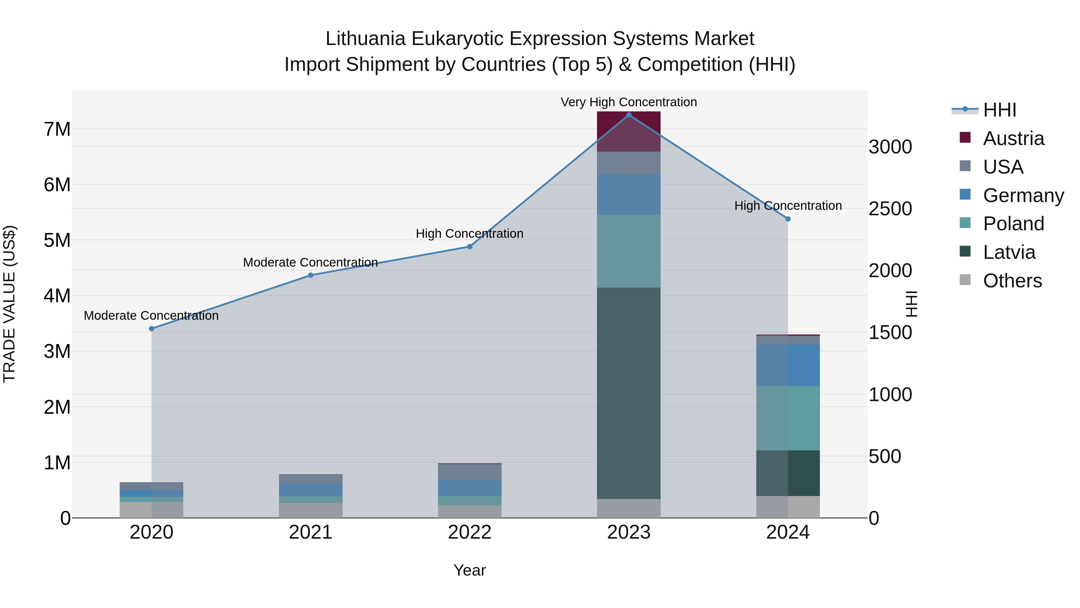 Lithuania Eukaryotic Expression Systems Market Top 5 Importing Countries and Market Competition (HHI) Analysis