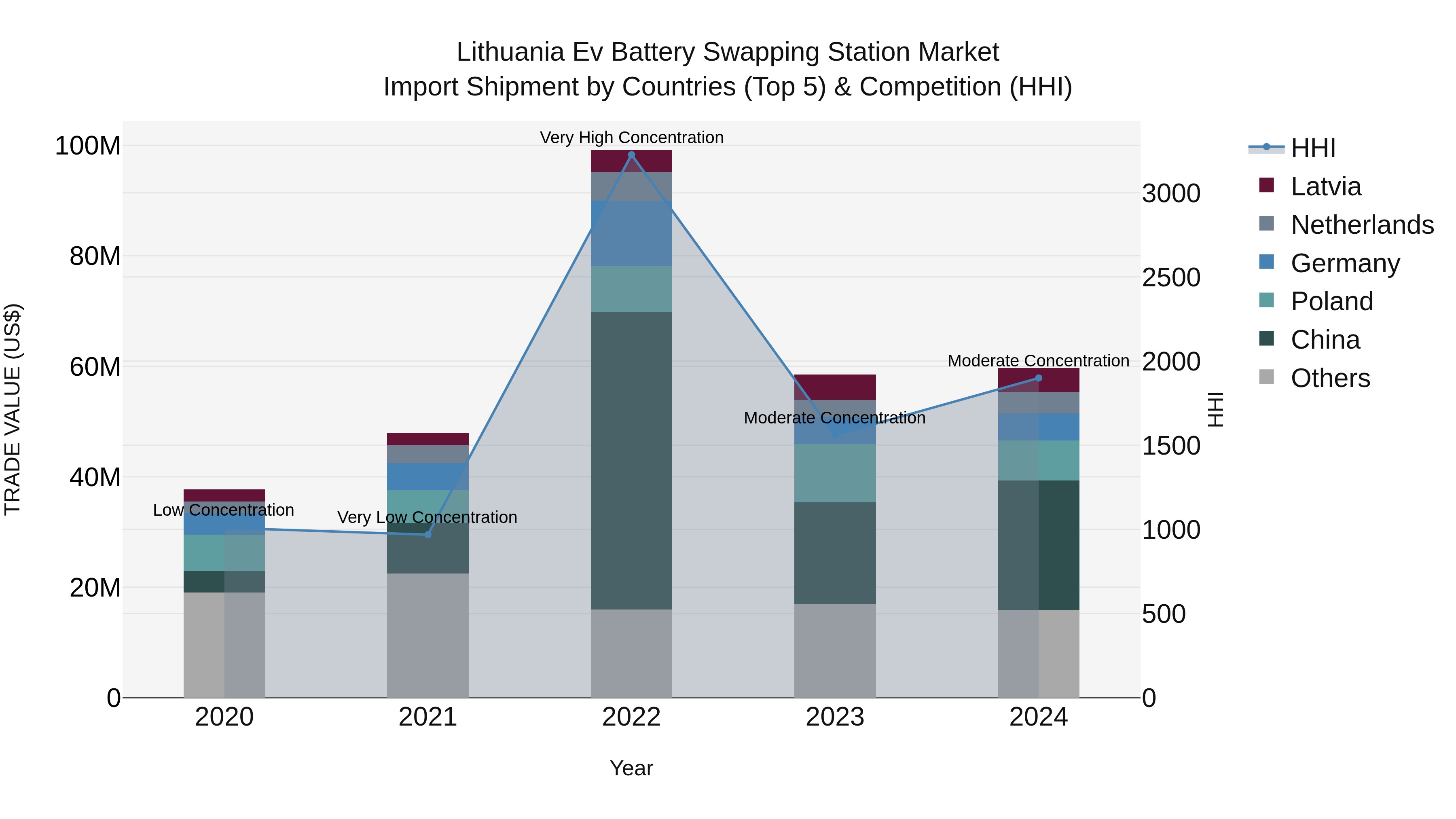 Lithuania Ev Battery Swapping Station Market Top 5 Importing Countries and Market Competition (HHI) Analysis