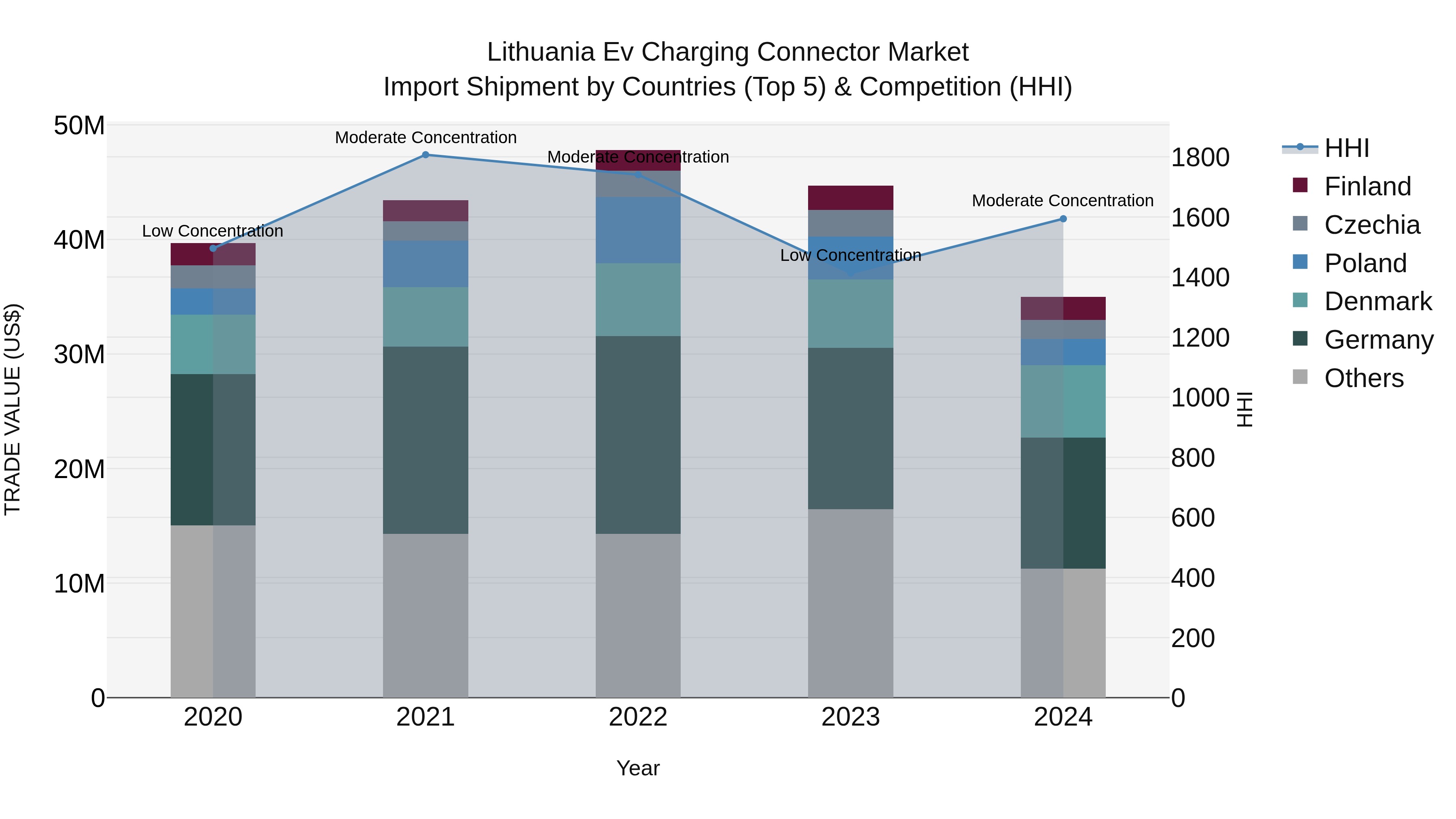 Lithuania Ev Charging Connector Market Top 5 Importing Countries and Market Competition (HHI) Analysis