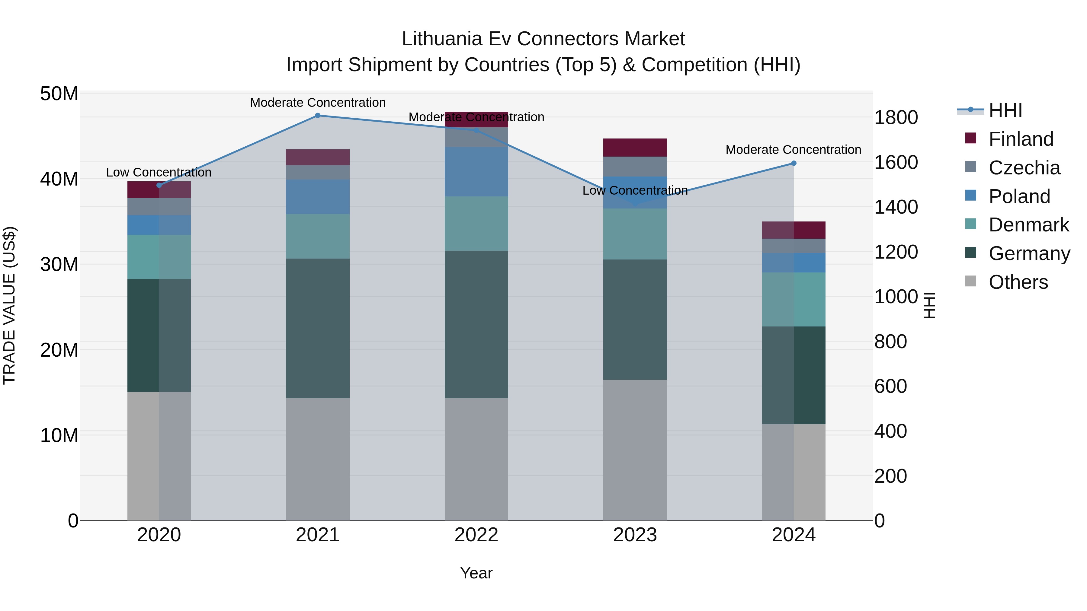 Lithuania Ev Connectors Market Top 5 Importing Countries and Market Competition (HHI) Analysis