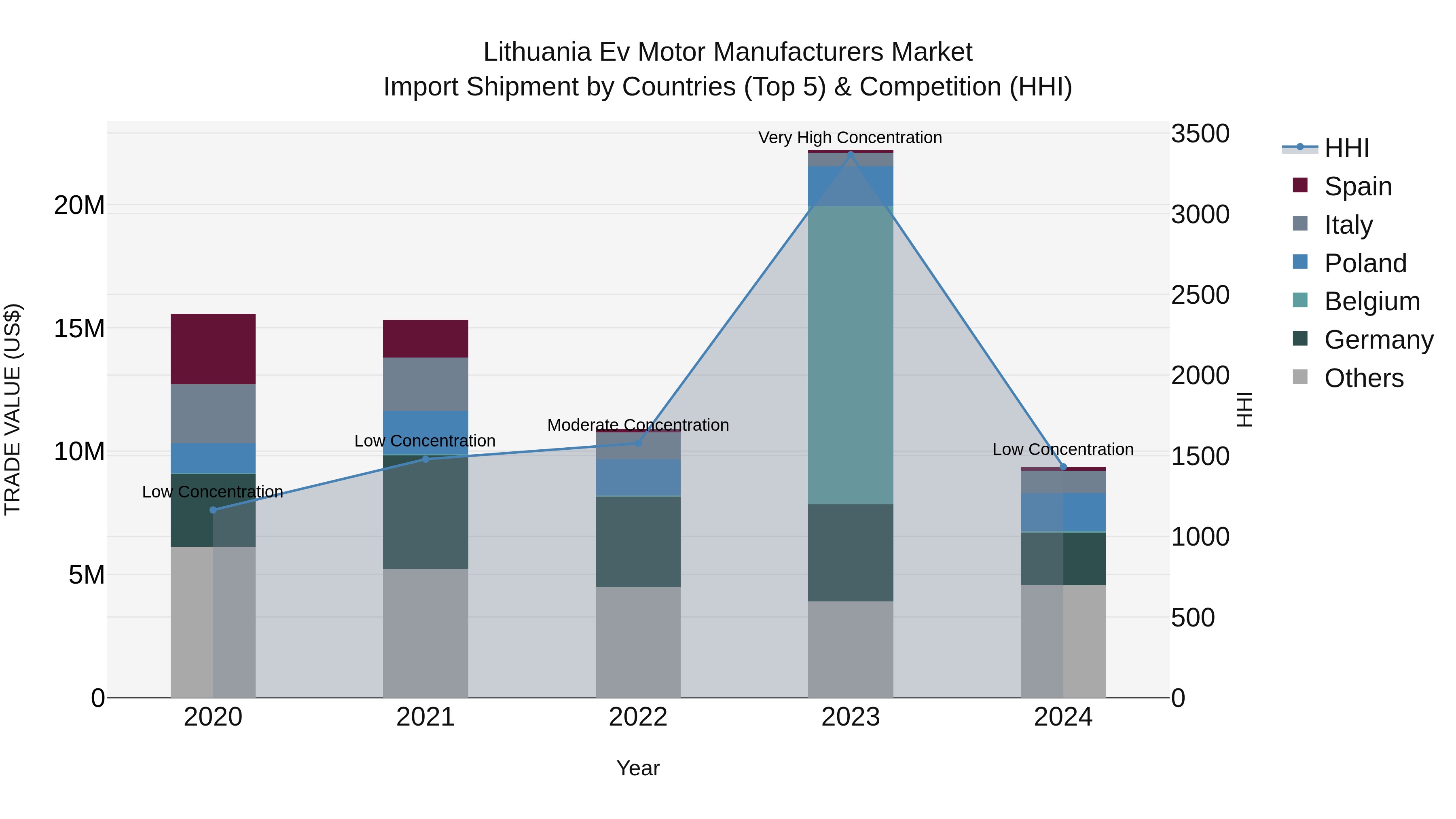 Lithuania Ev Motor Manufacturers Market Top 5 Importing Countries and Market Competition (HHI) Analysis