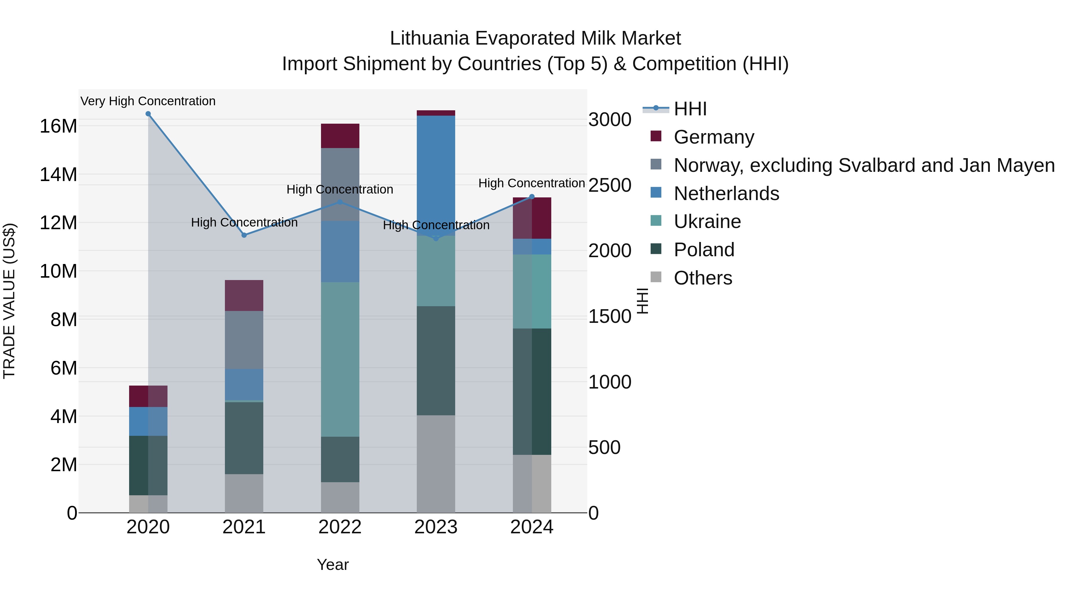 Lithuania Evaporated Milk Market Top 5 Importing Countries and Market Competition (HHI) Analysis