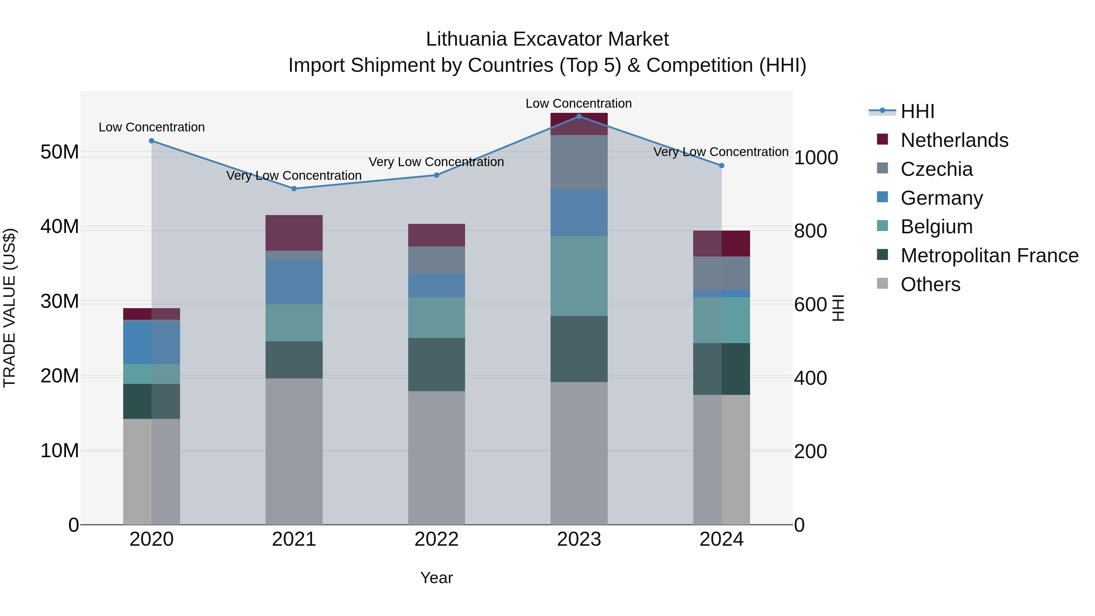 Lithuania Excavator Market Top 5 Importing Countries and Market Competition (HHI) Analysis