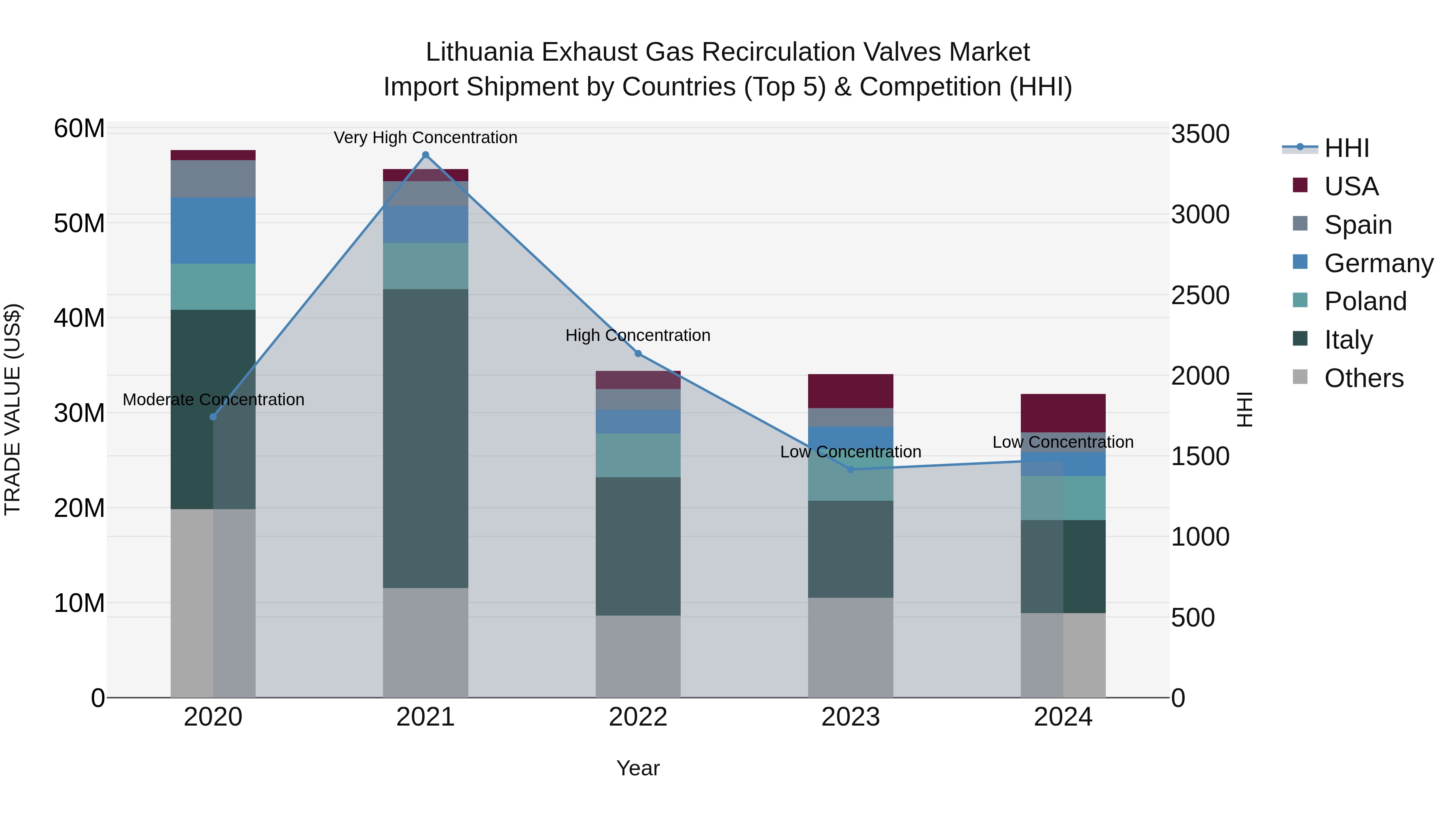 Lithuania Exhaust Gas Recirculation Valves Market Top 5 Importing Countries and Market Competition (HHI) Analysis
