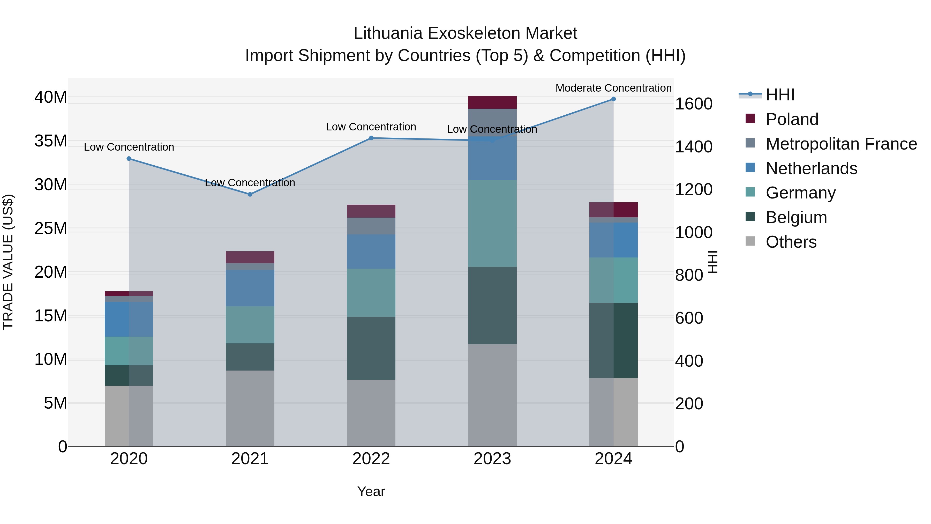 Lithuania Exoskeleton Market Top 5 Importing Countries and Market Competition (HHI) Analysis