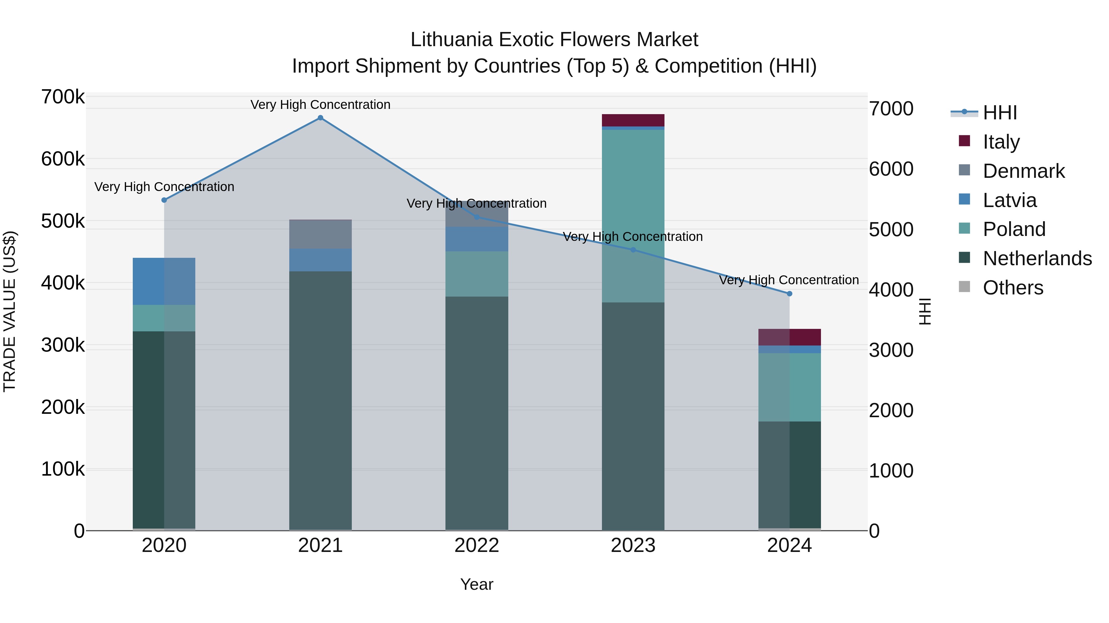 Lithuania Exotic Flowers Market Top 5 Importing Countries and Market Competition (HHI) Analysis