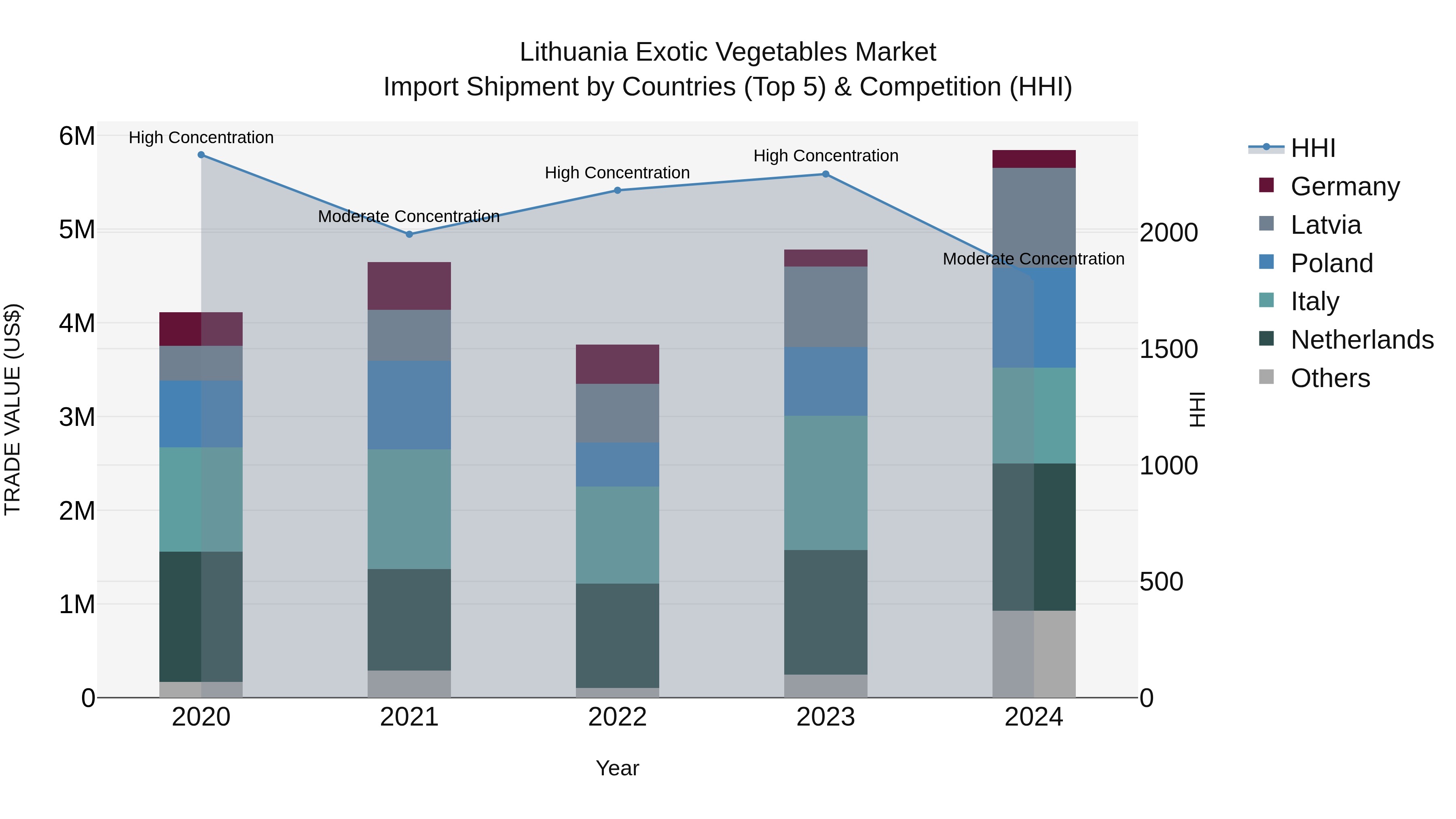 Lithuania Exotic Vegetables Market Top 5 Importing Countries and Market Competition (HHI) Analysis