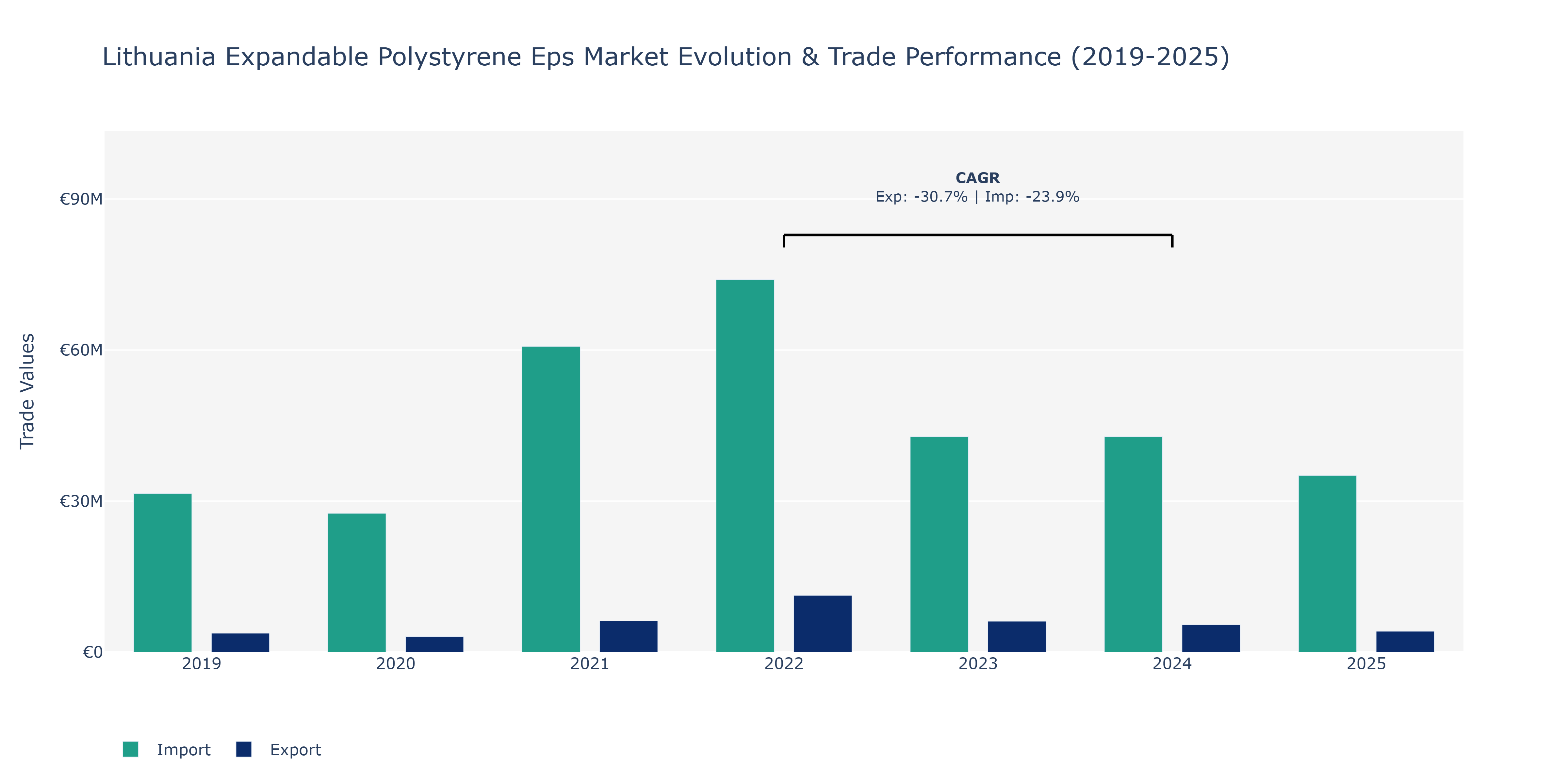 Lithuania Expandable Polystyrene Eps Market: Production & Trade Performance (2019-2025)