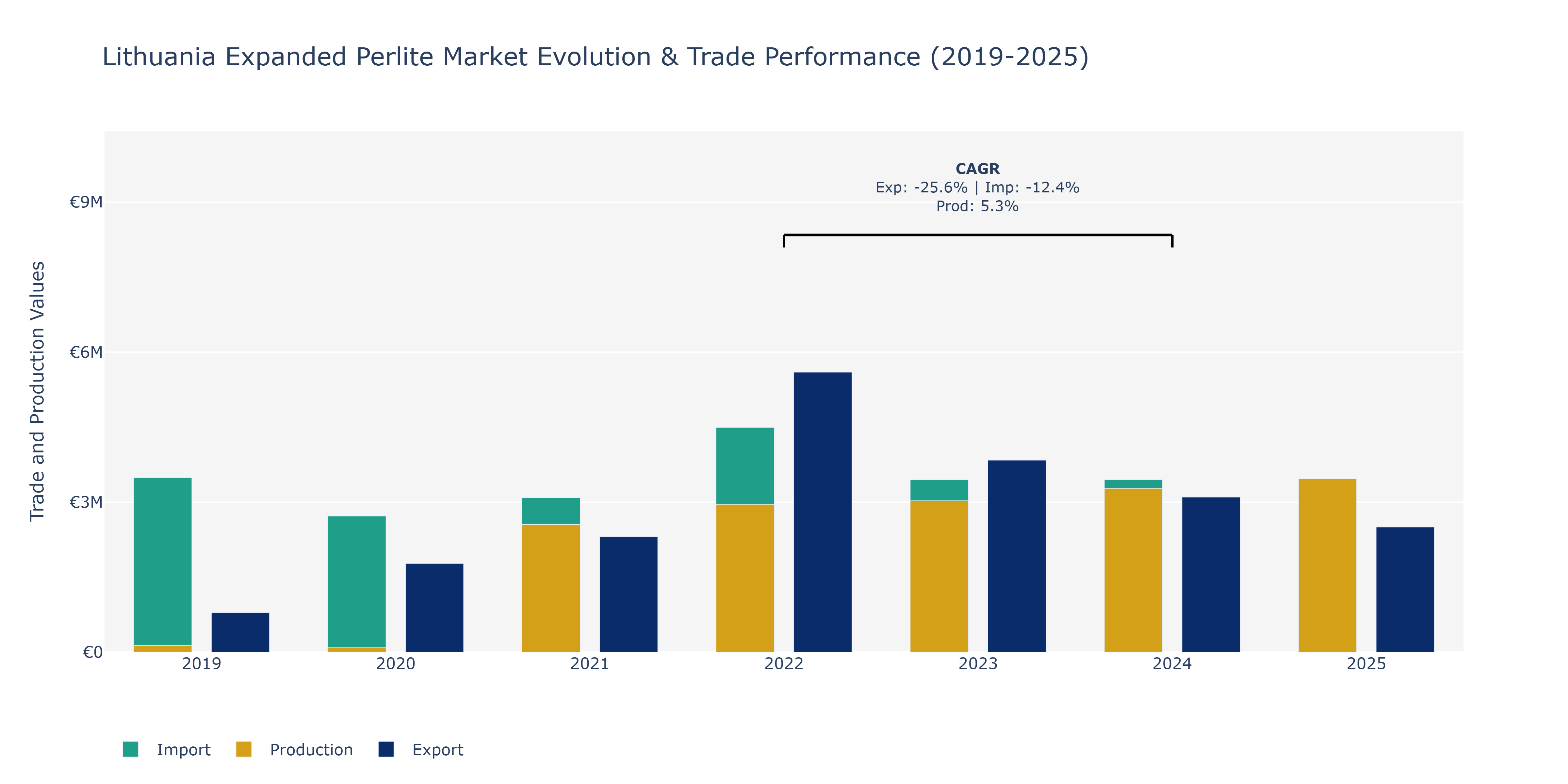 Lithuania Expanded Perlite Market: Production & Trade Performance (2019-2025)