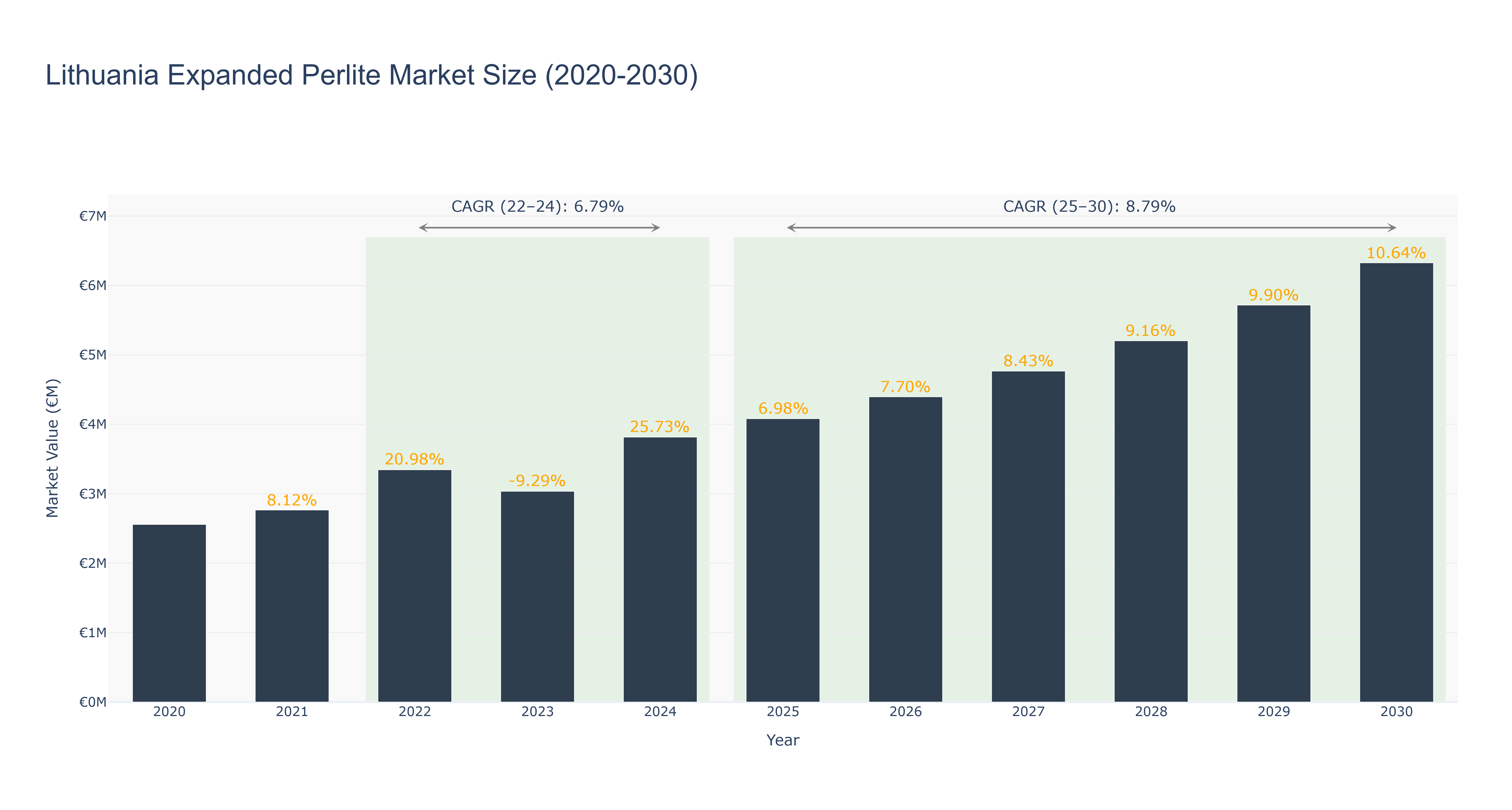 Lithuania Expanded Perlite Market Size (2020-2030)