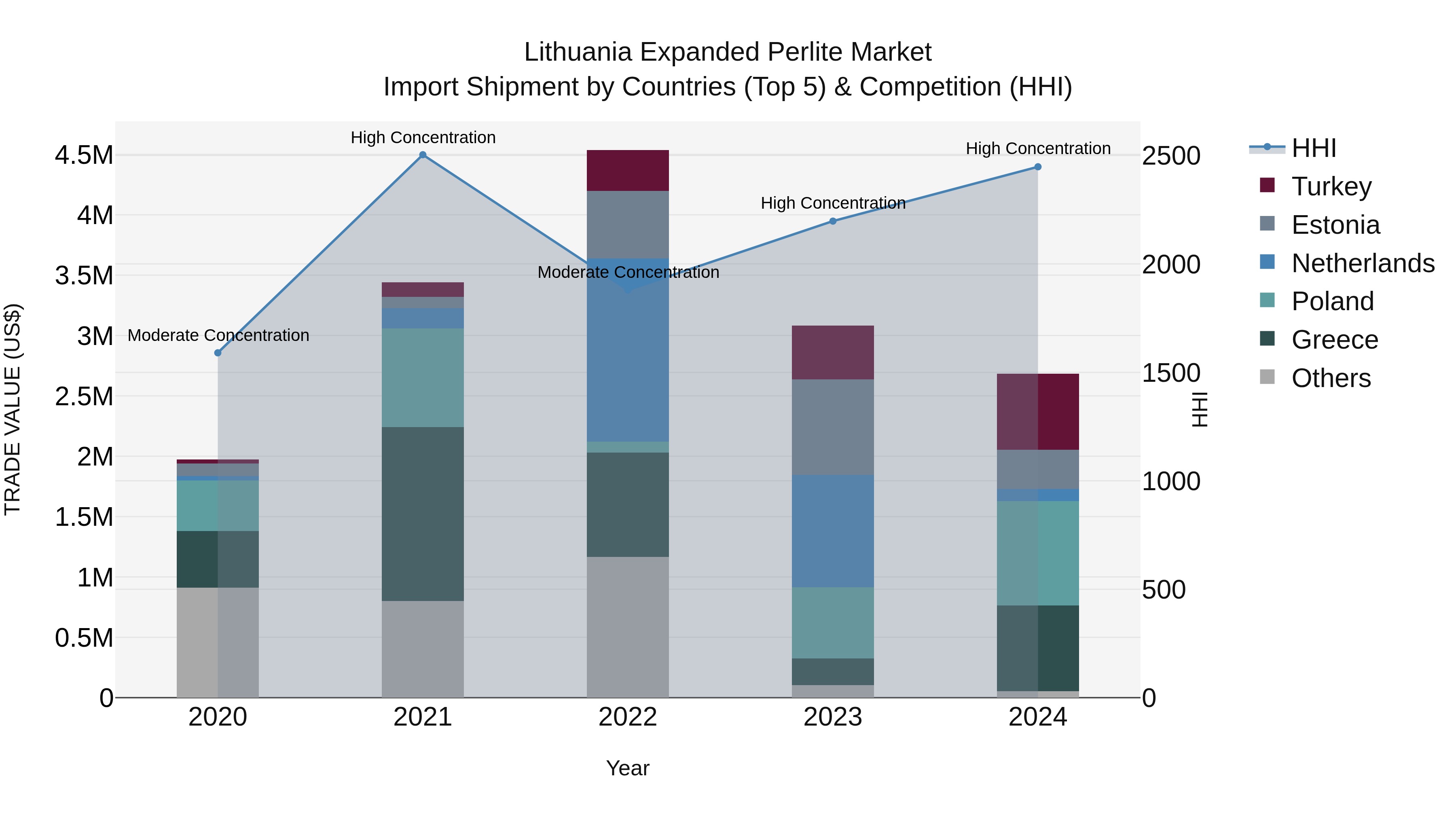 Lithuania Expanded Perlite Market Top 5 Importing Countries and Market Competition (HHI) Analysis