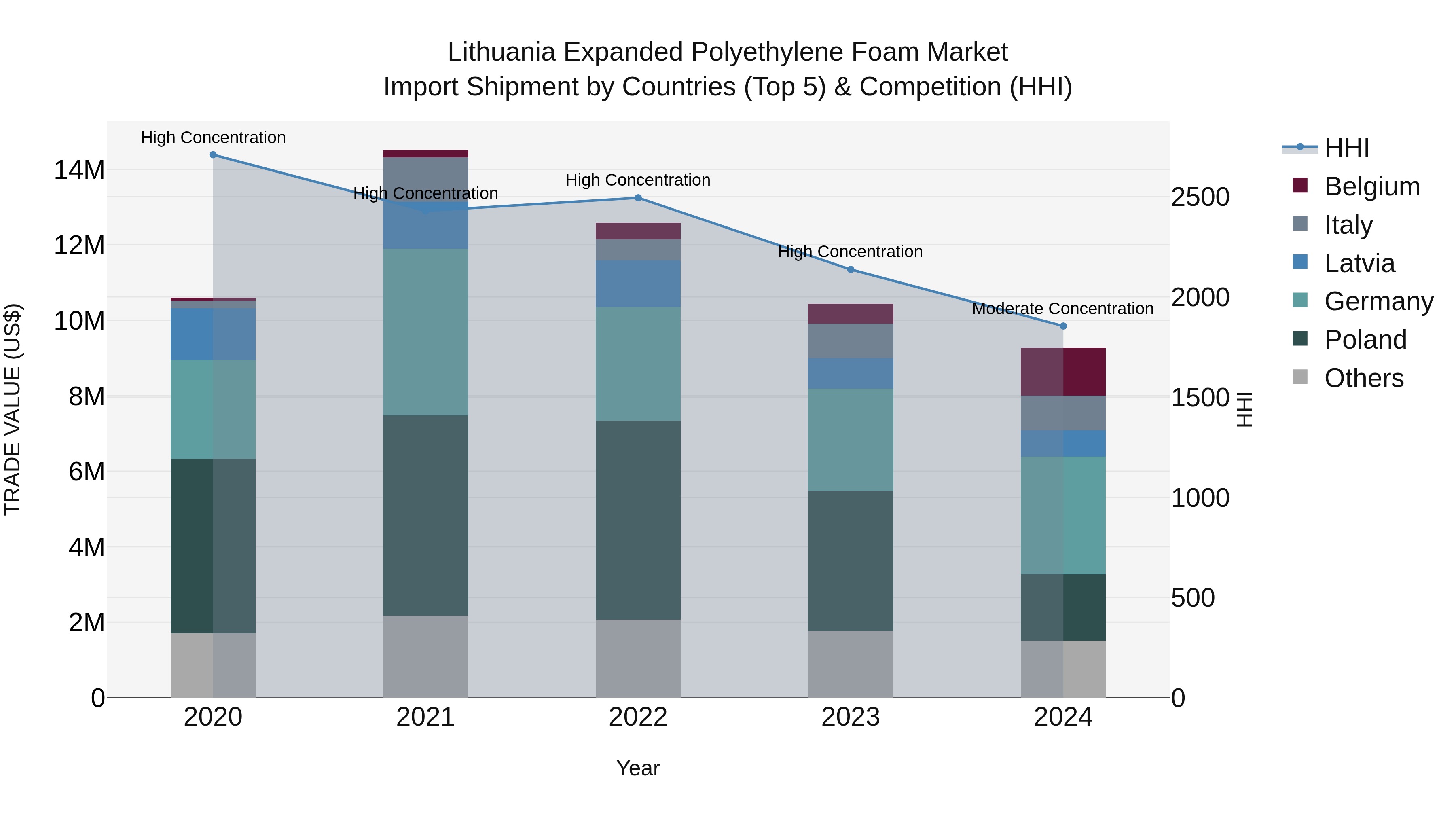 Lithuania Expanded Polyethylene Foam Market Top 5 Importing Countries and Market Competition (HHI) Analysis