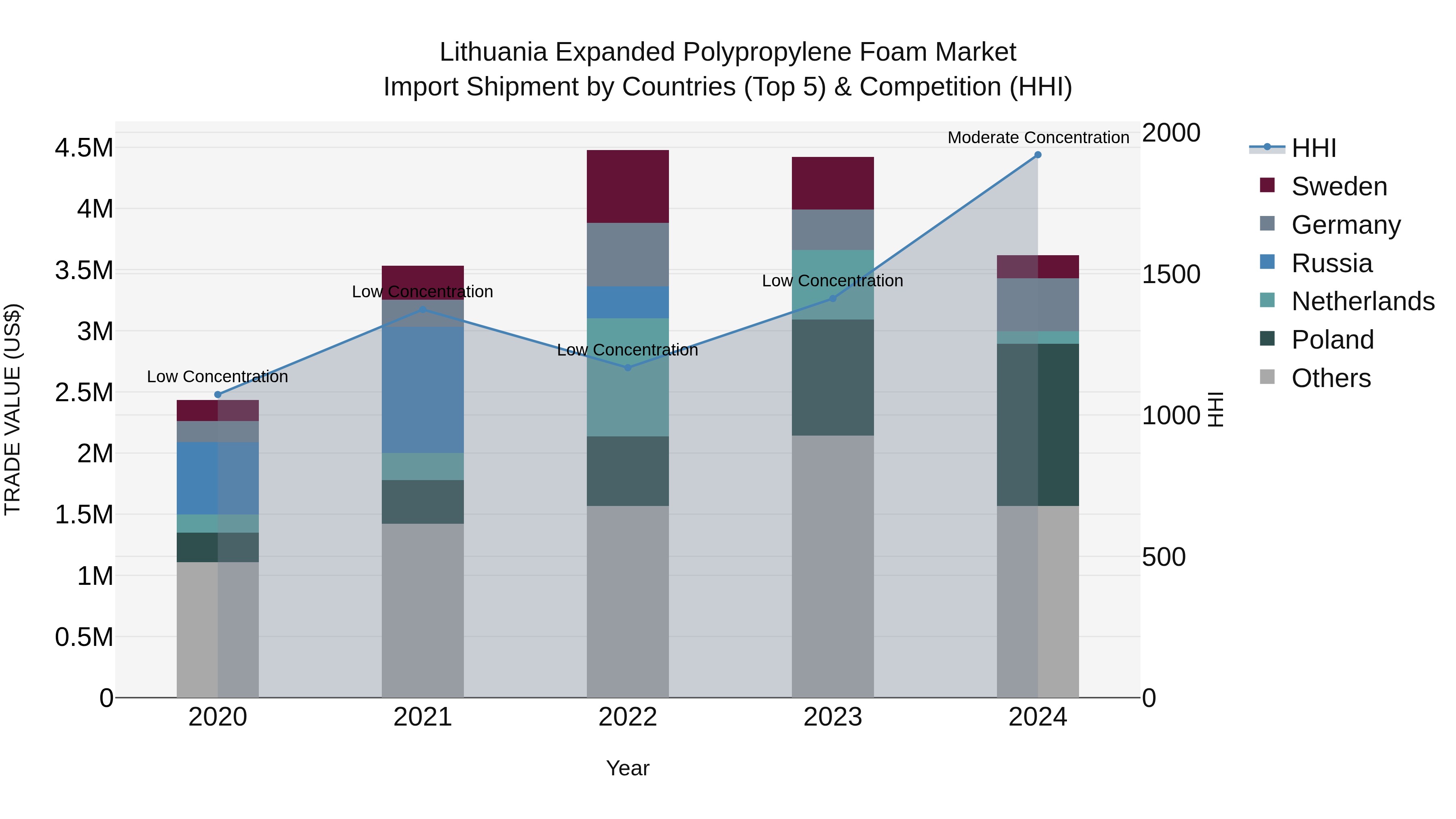 Lithuania Expanded Polypropylene Foam Market Top 5 Importing Countries and Market Competition (HHI) Analysis
