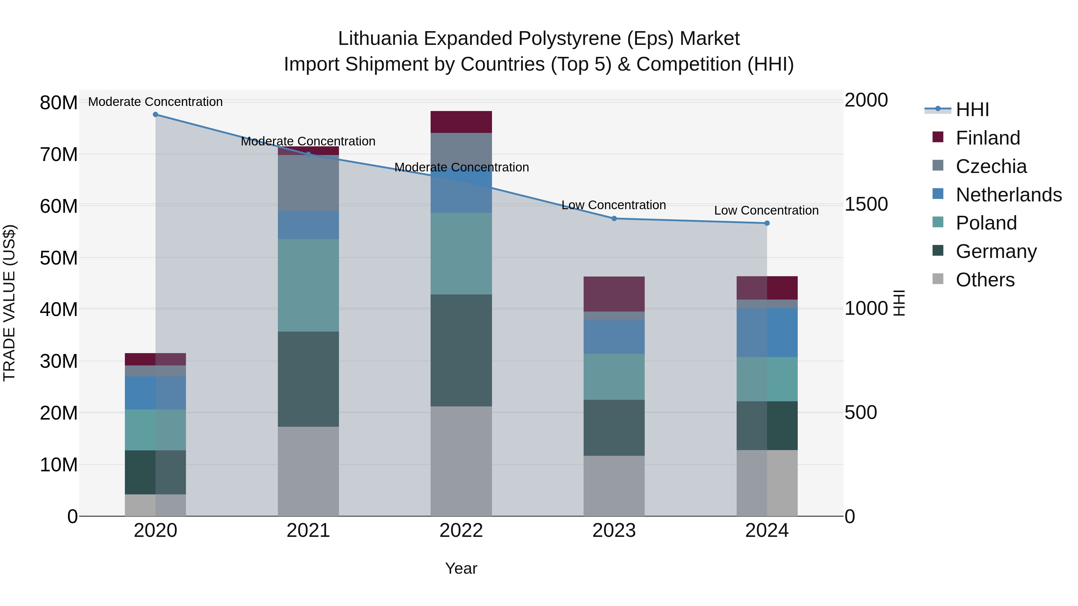 Lithuania Expanded Polystyrene (Eps) Market Top 5 Importing Countries and Market Competition (HHI) Analysis